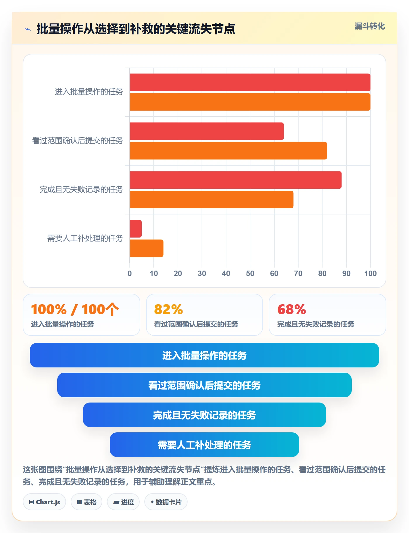 批量操作怎么做?研发团队最佳实践:列表视图从0到1