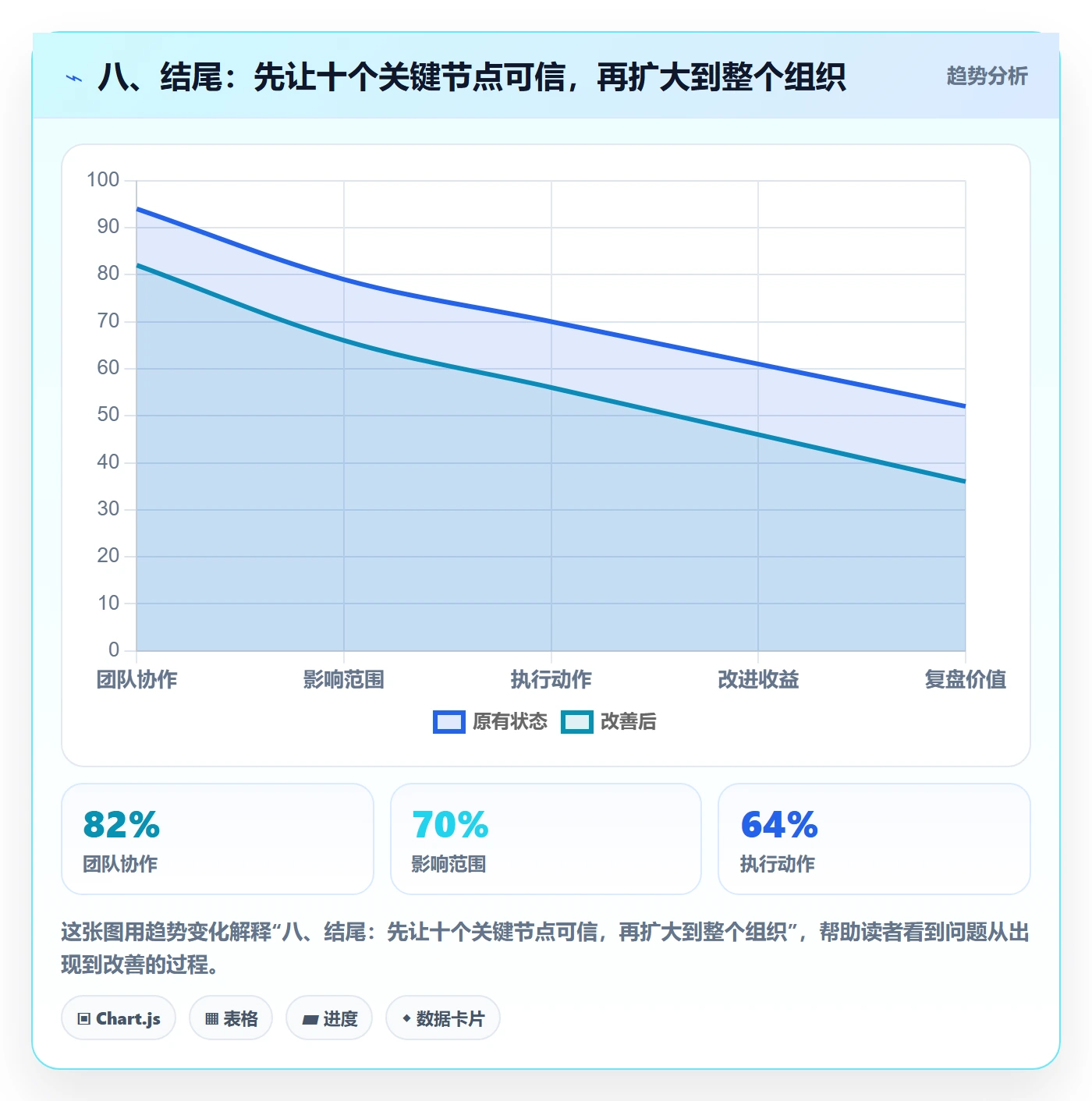 八、结尾:先让十个关键节点可信,再扩大到整个组织