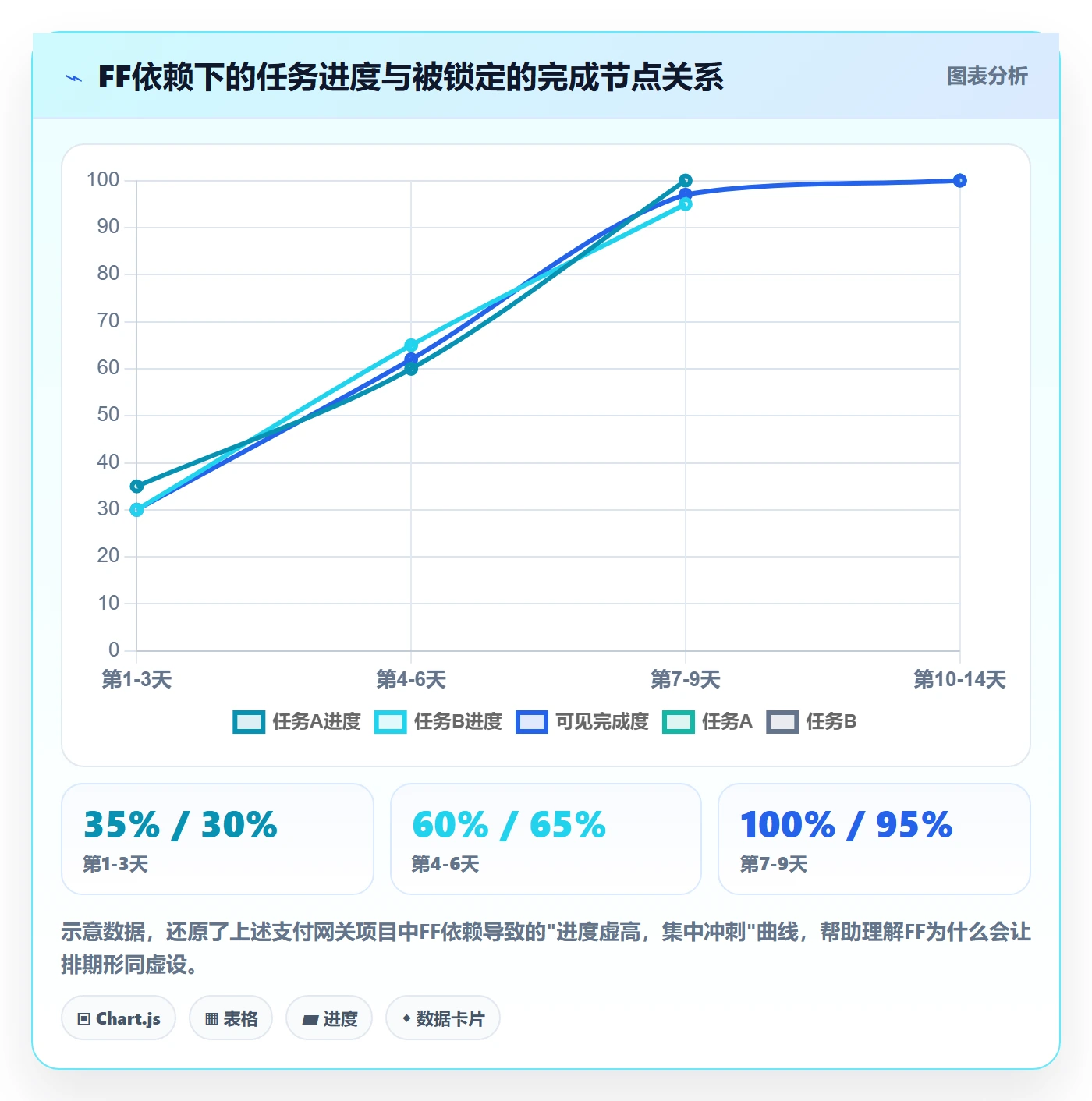 任务依赖如何做好FF？研发团队数据分析与操作步骤