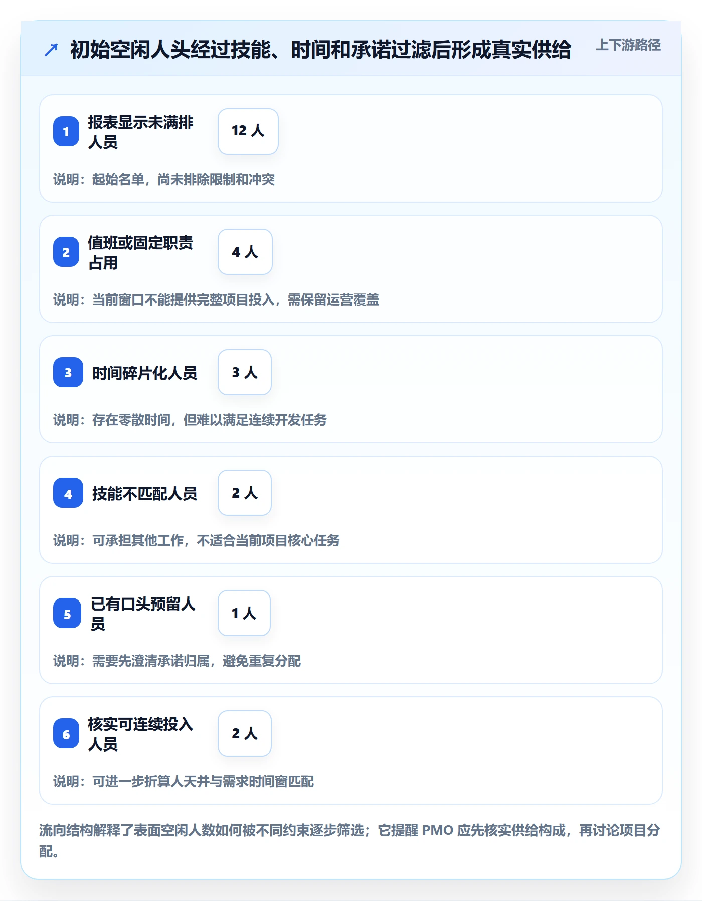 空闲资源流程与规范:PMO资源负载实操方法关键指标