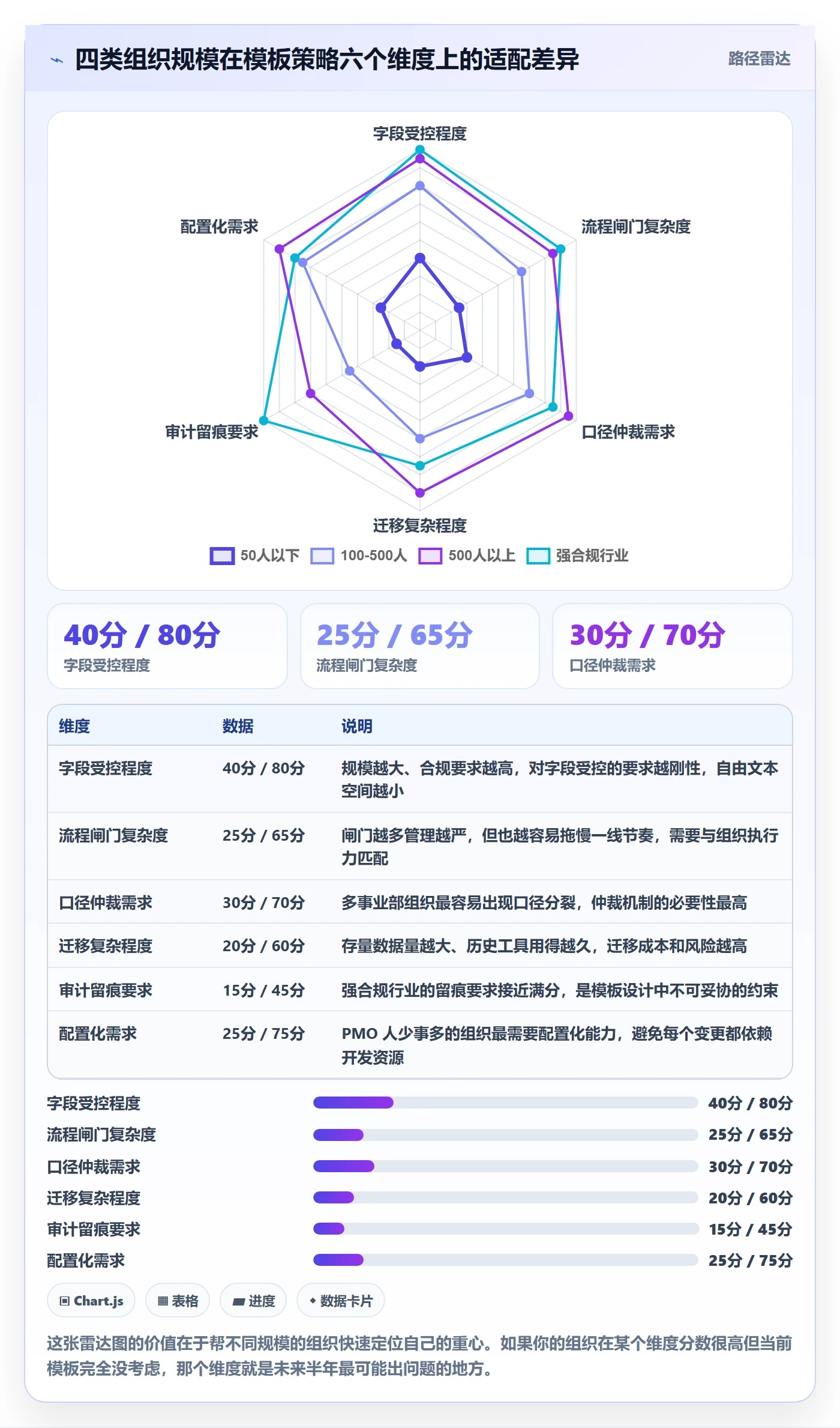 项目模板怎么做?管理层数据分析:项目模板从0到1
