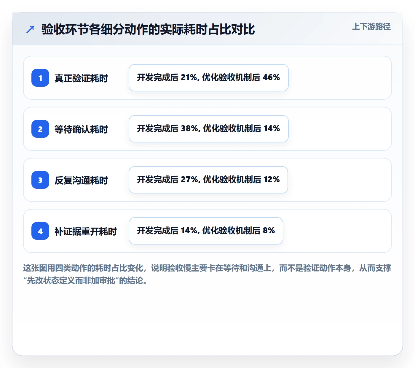 确认完成实操方法：项目成员提升任务验收效率的协同管理方法与模板