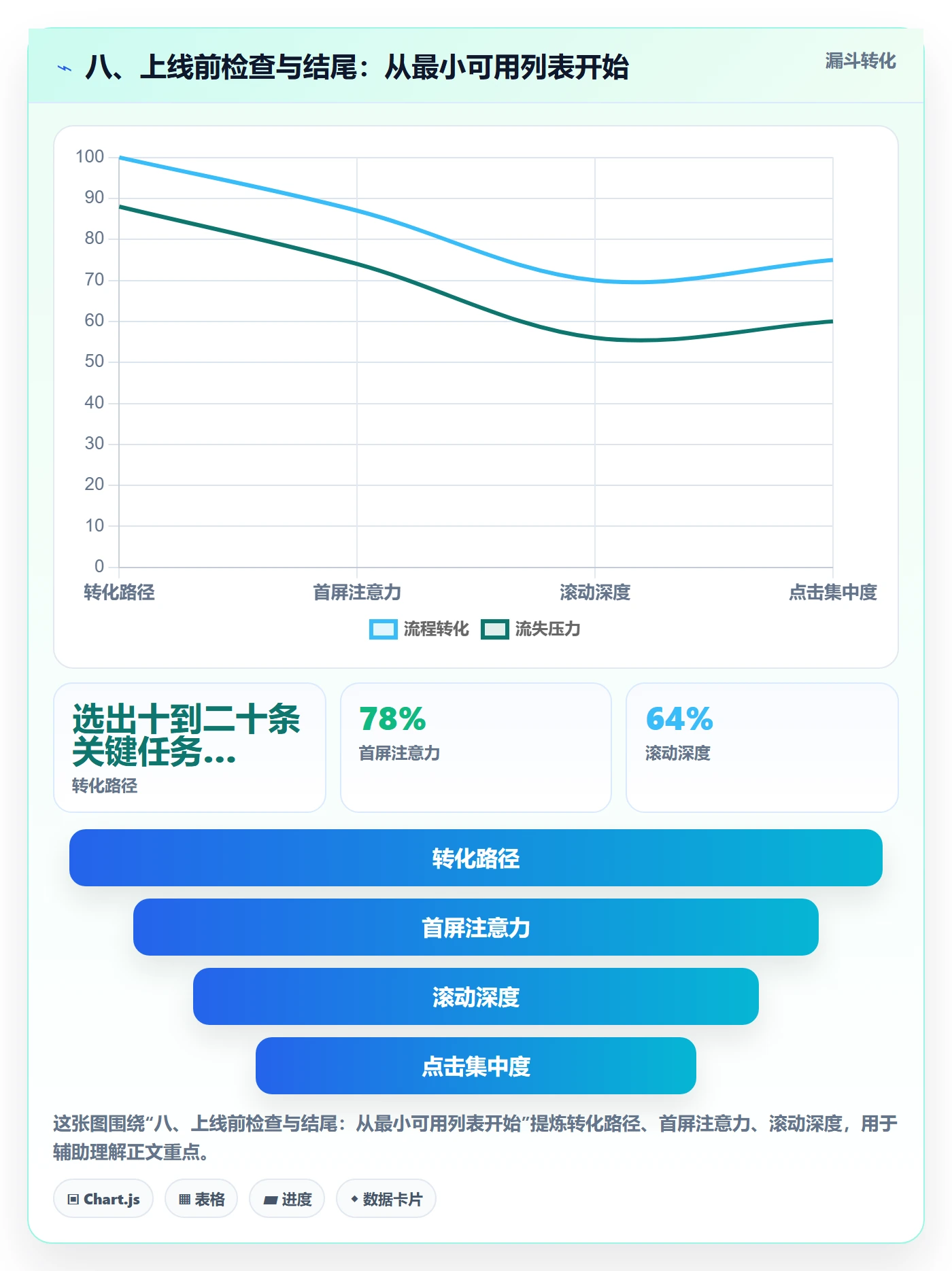 八、上线前检查与结尾:从最小可用列表开始