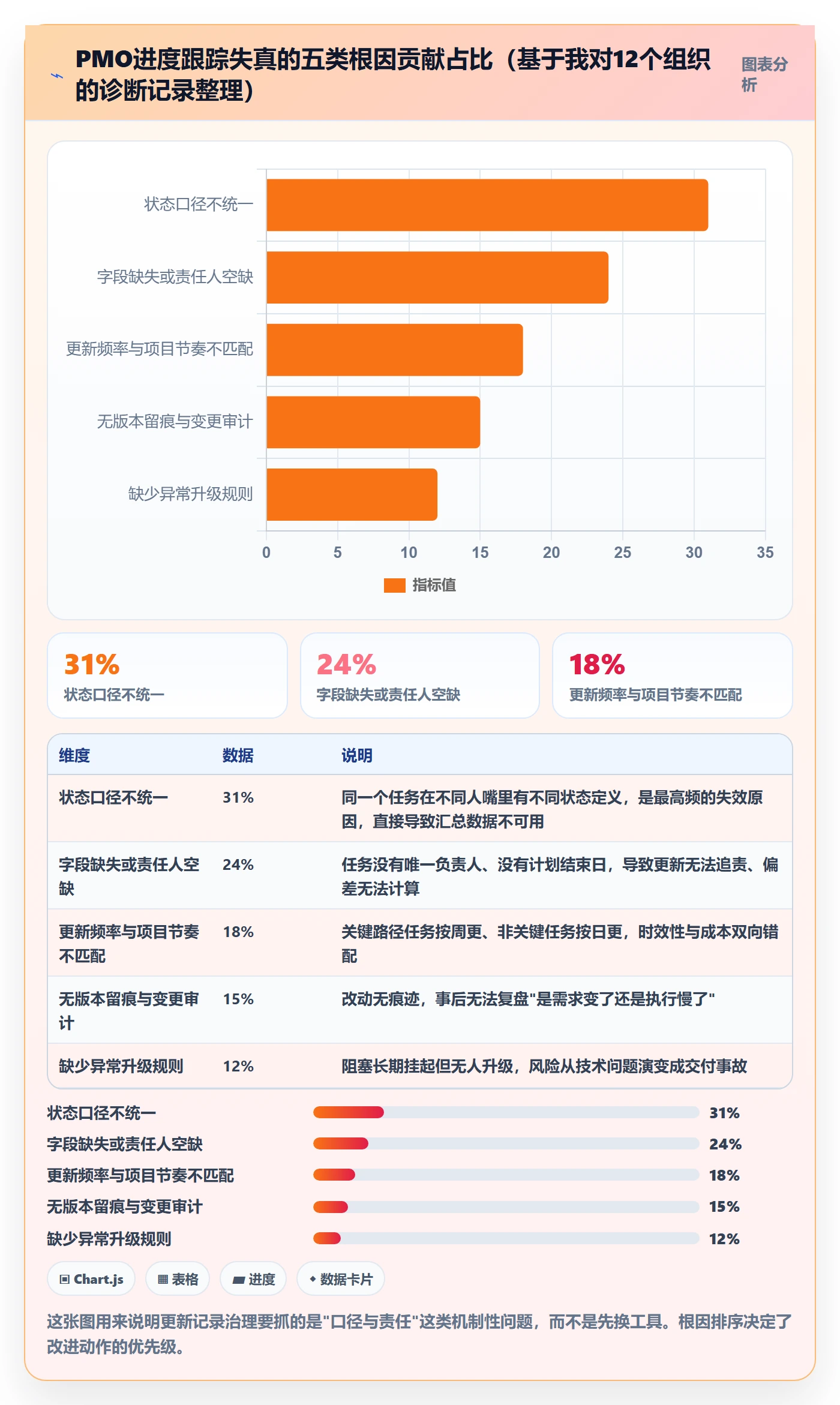 更新记录管理方法大全:PMO进度跟踪入门指南落地清单
