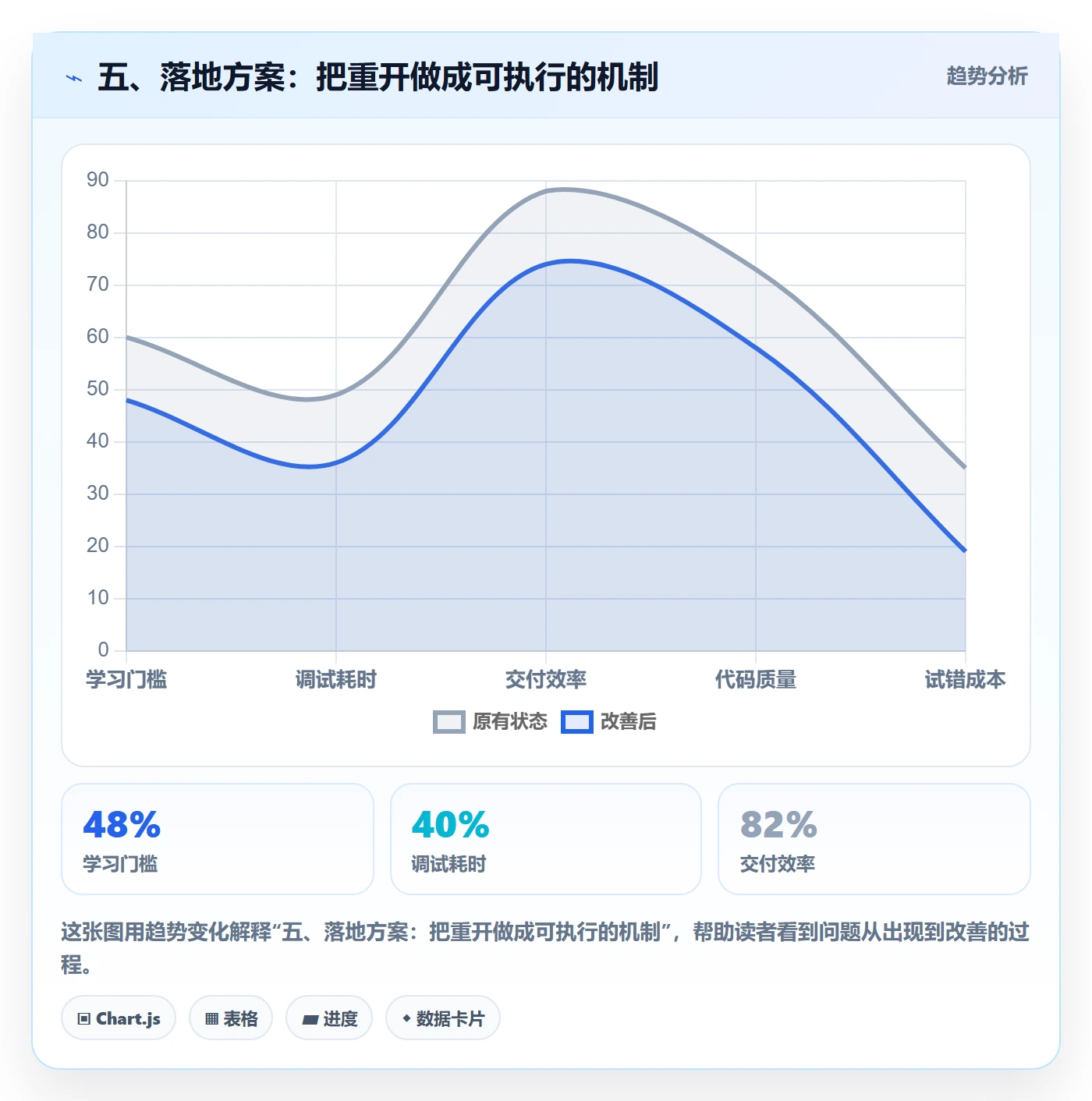 五、落地方案:把重开做成可执行的机制