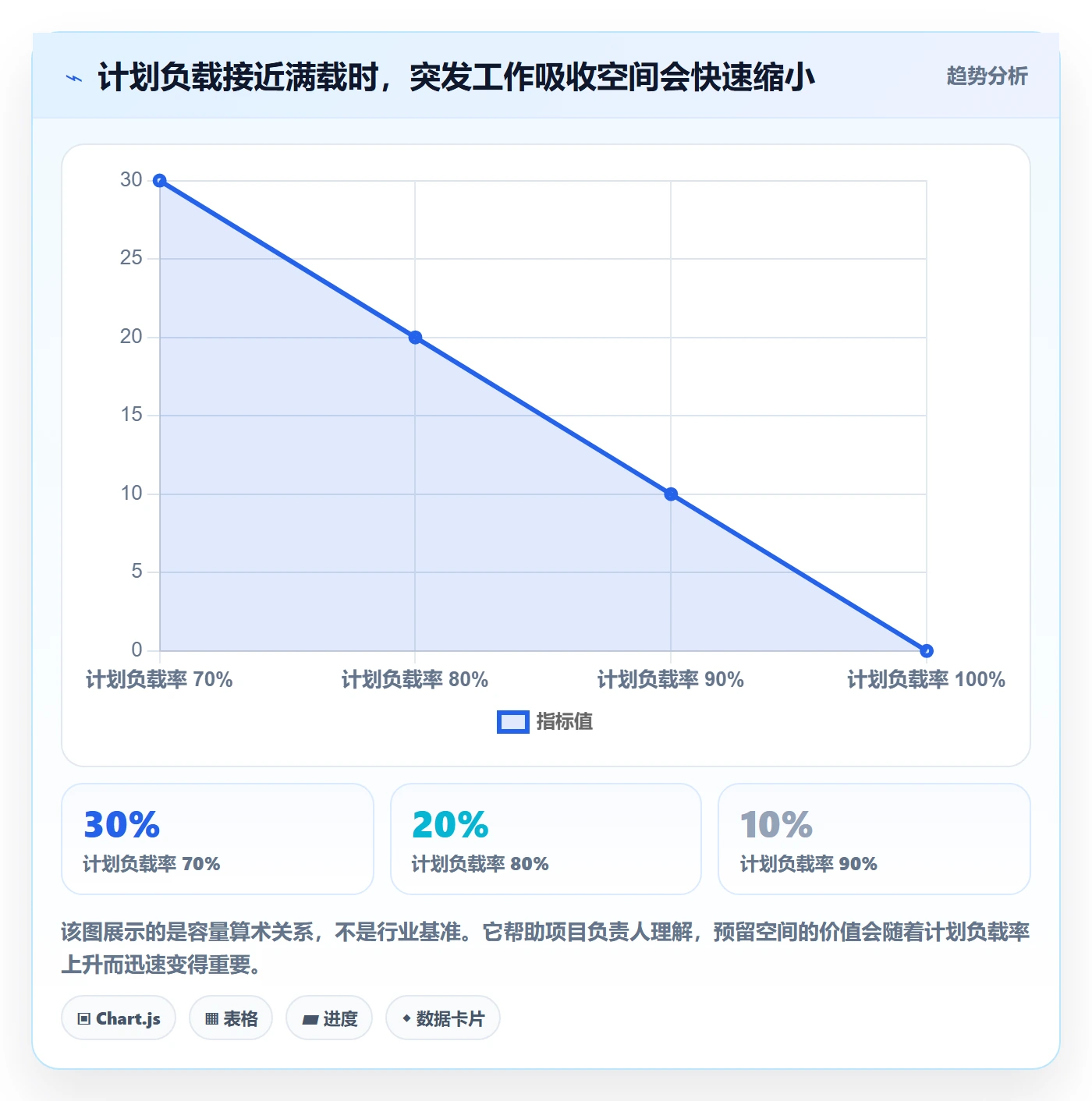 空闲资源落地方案：项目负责人开展资源负载的入门指南案例解析