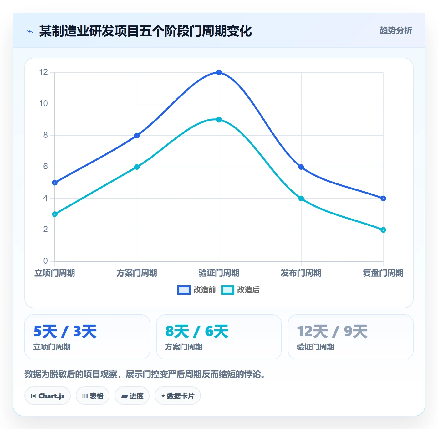 阶段门怎么做？项目负责人协同管理：项目阶段从0到1