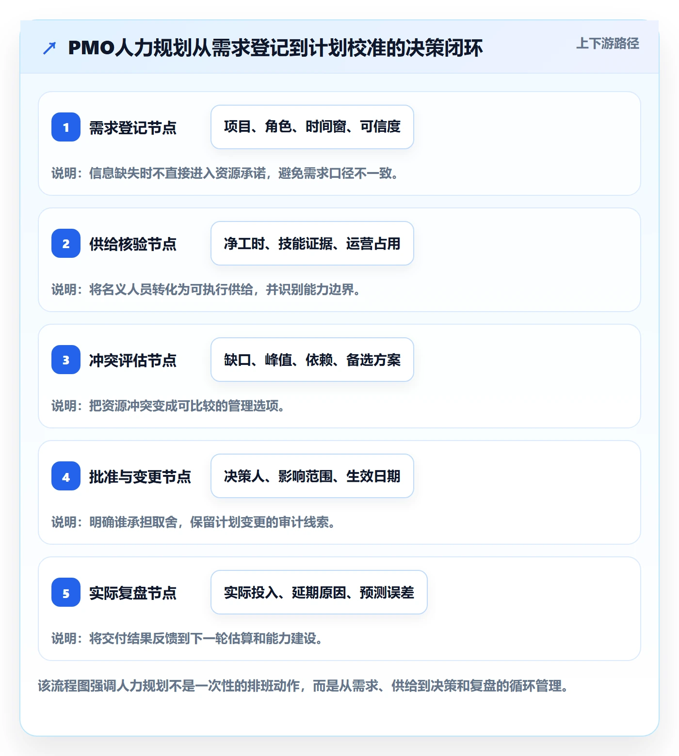 人力规划管理方法大全:PMO人力资源计划实操方法落地清单