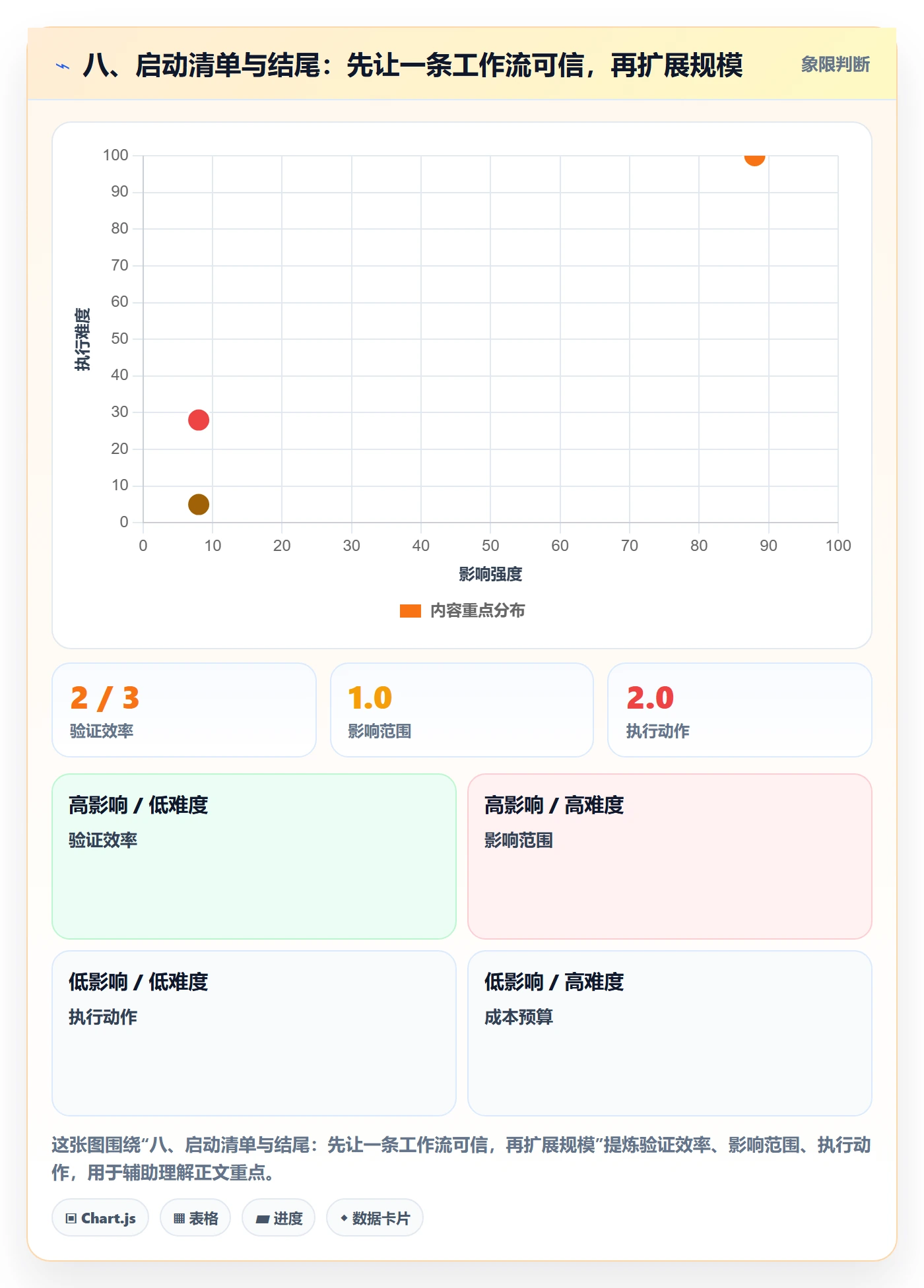 八、启动清单与结尾:先让一条工作流可信,再扩展规模