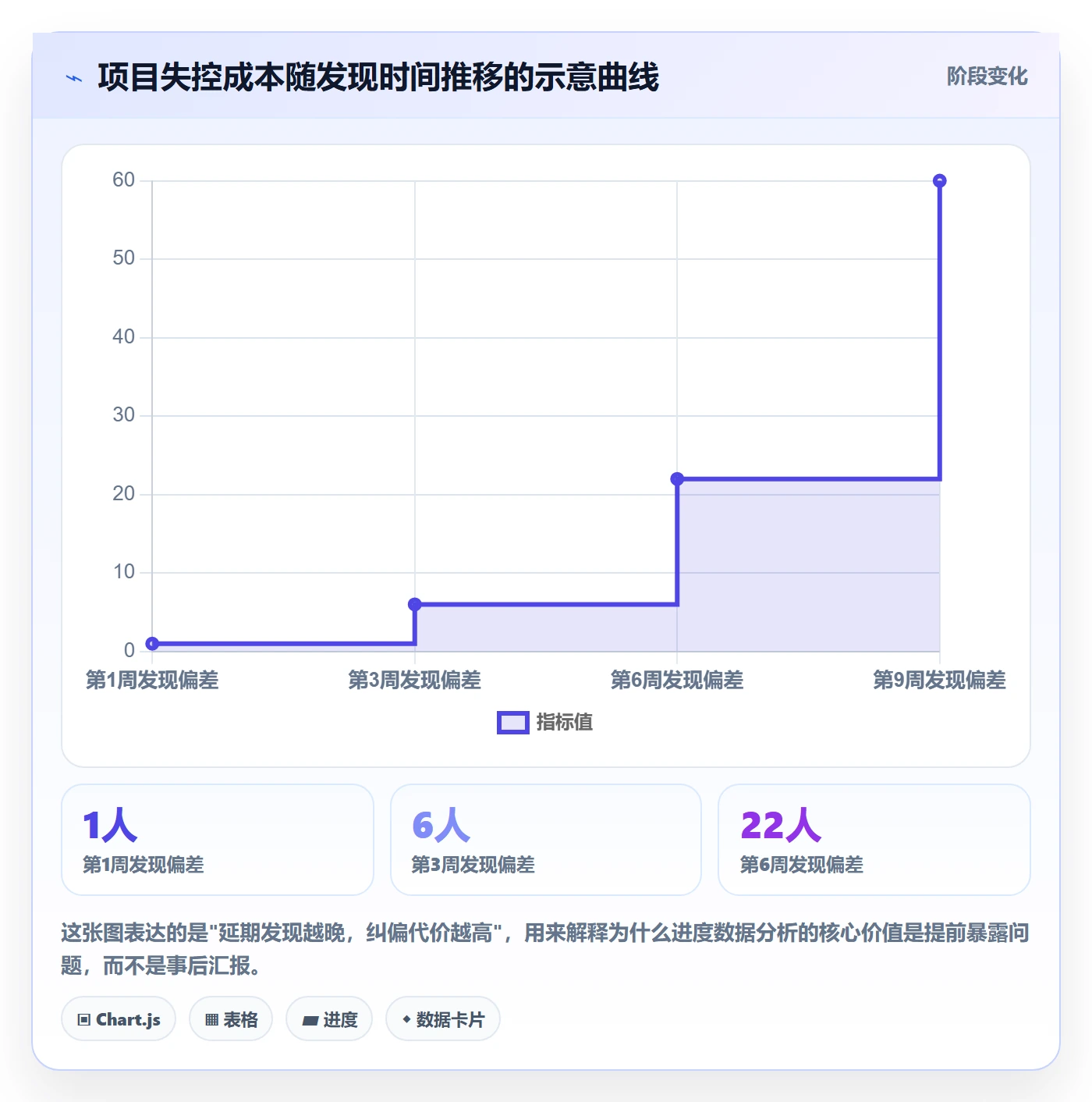 实际进度落地方案：项目经理开展进度管理的数据分析案例解析