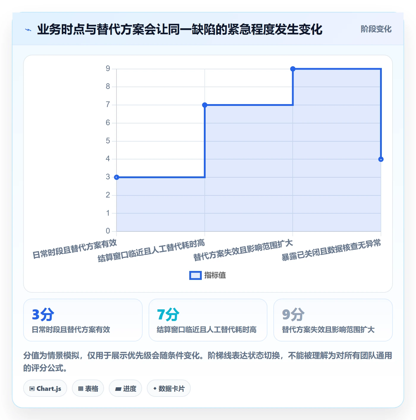Bug / 缺陷优先级教程：管理层入门指南，避坑指南