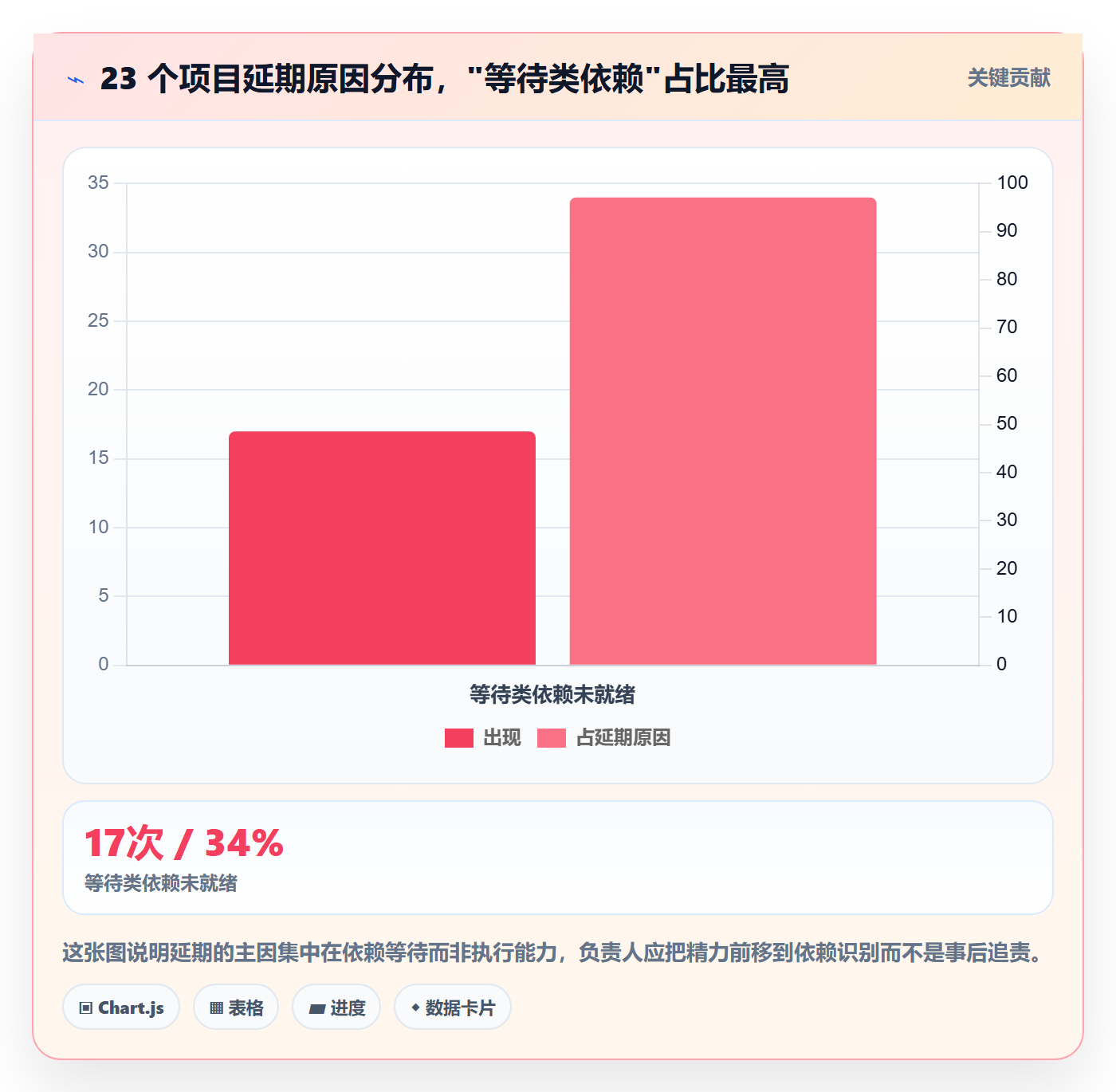 后置任务怎么做？项目负责人实操方法：任务依赖从0到1