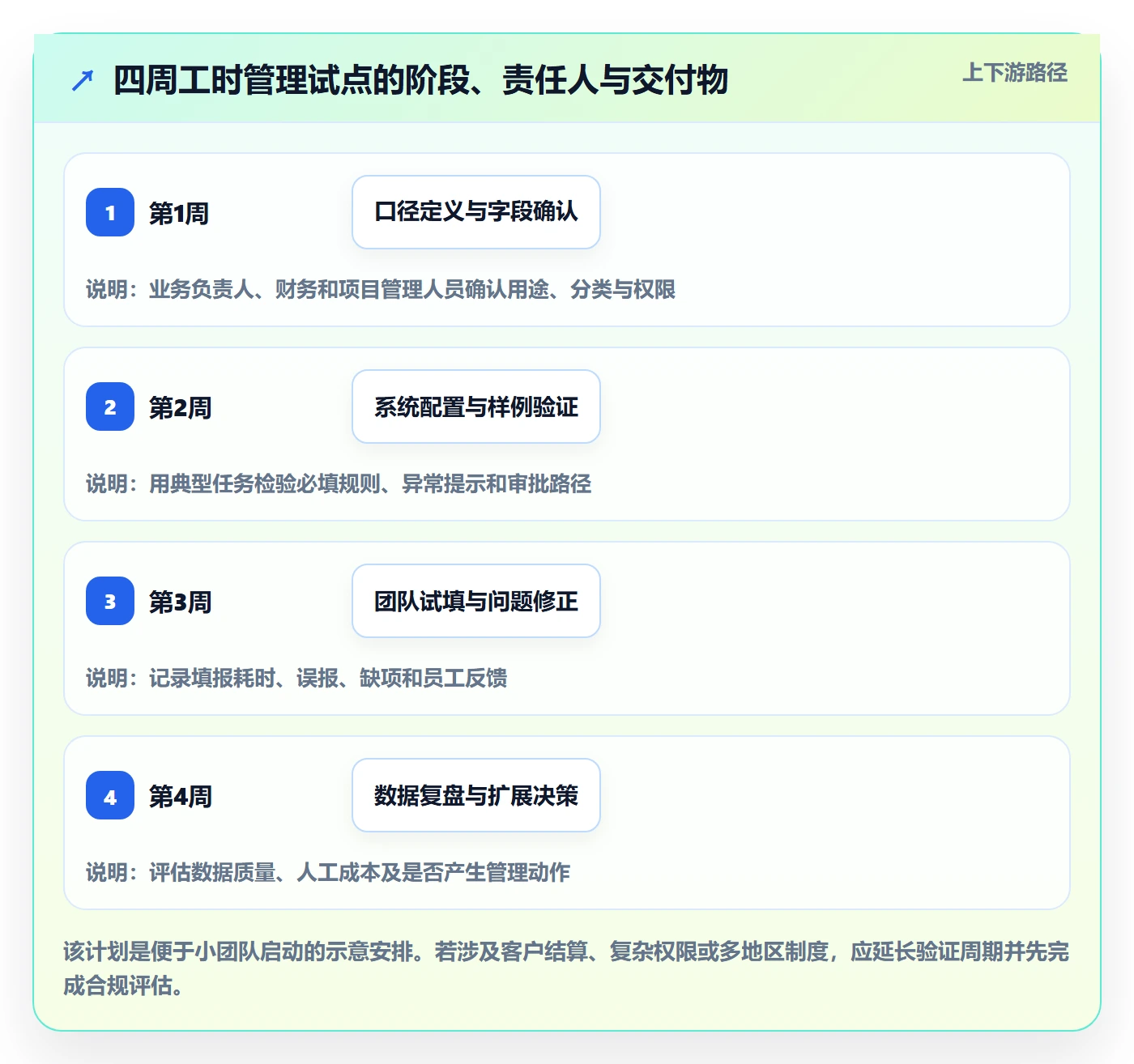 工时审核怎么做?企业管理者入门指南:工时管理从0到1