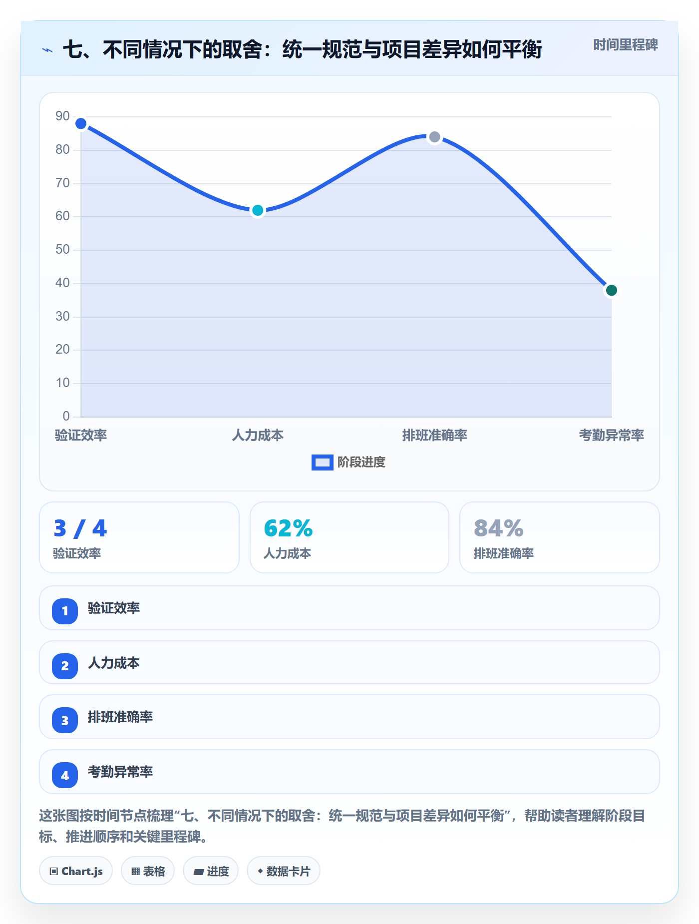 七、不同情况下的取舍：统一规范与项目差异如何平衡