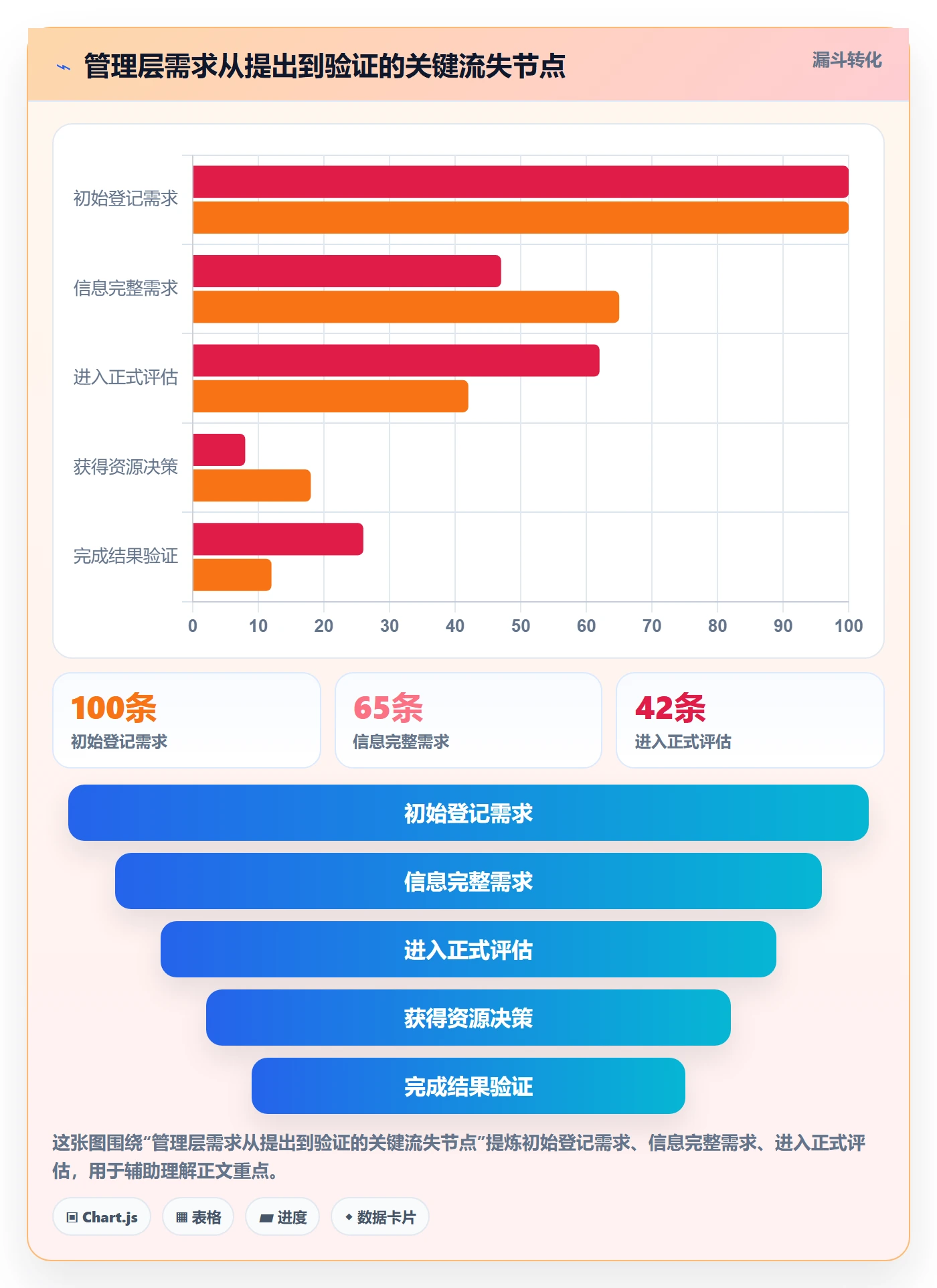 需求最佳实践：管理层需求管理效率提升，常见问题