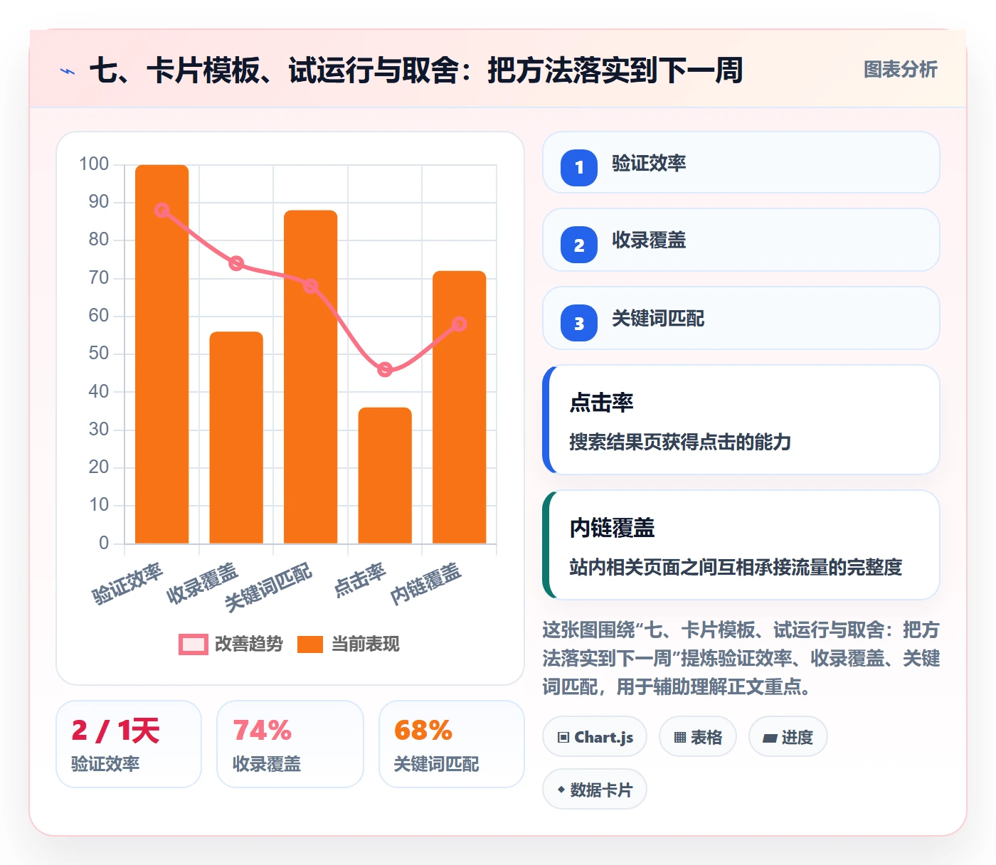七、卡片模板、试运行与取舍:把方法落实到下一周