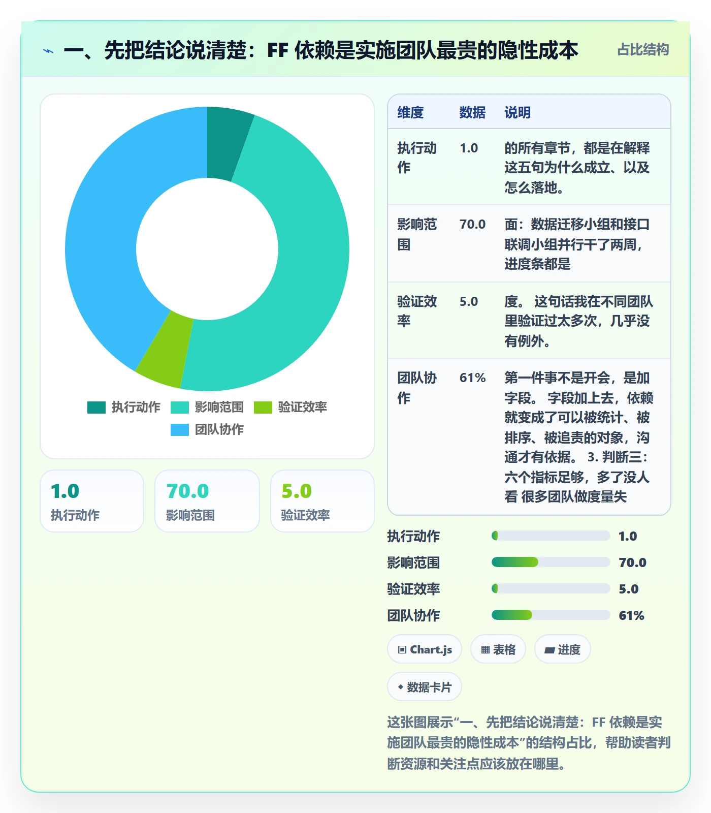 FF流程与规范：实施团队任务依赖效率提升关键指标