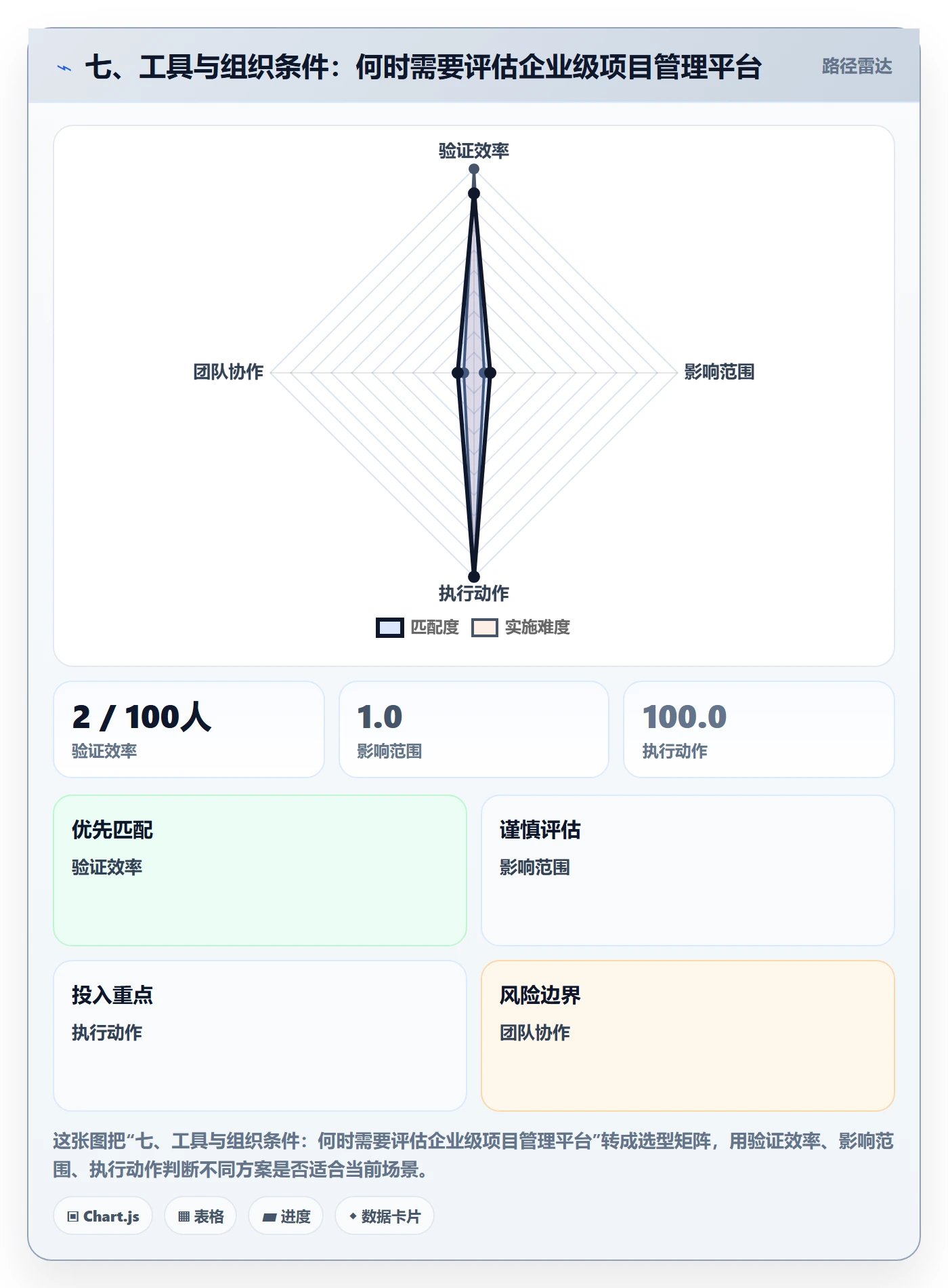 七、工具与组织条件：何时需要评估企业级项目管理平台