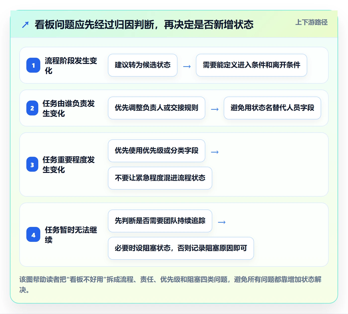 看板自定义状态全流程：项目成员落地方案与一文讲清