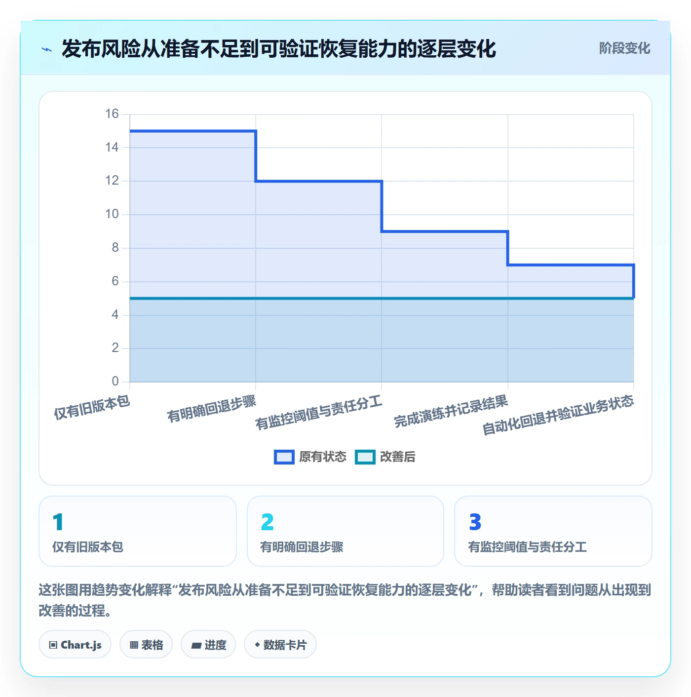 回滚怎么做？研发团队风险控制：发布管理从0到1