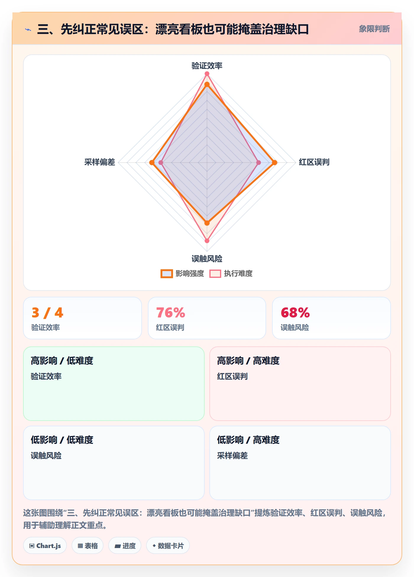 三、先纠正常见误区:漂亮看板也可能掩盖治理缺口