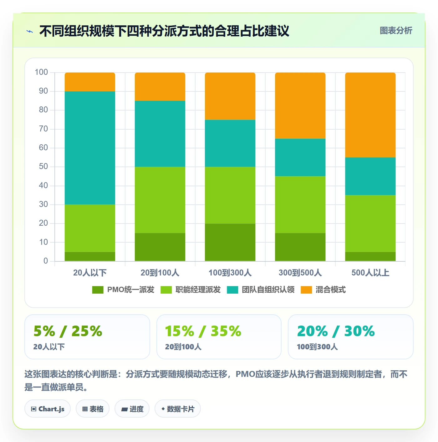 任务分派派发教程：PMO实操方法，避坑指南