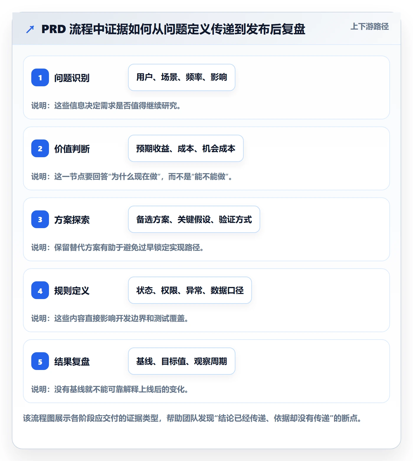 PRD最佳实践:产品经理产品需求流程优化,常见问题