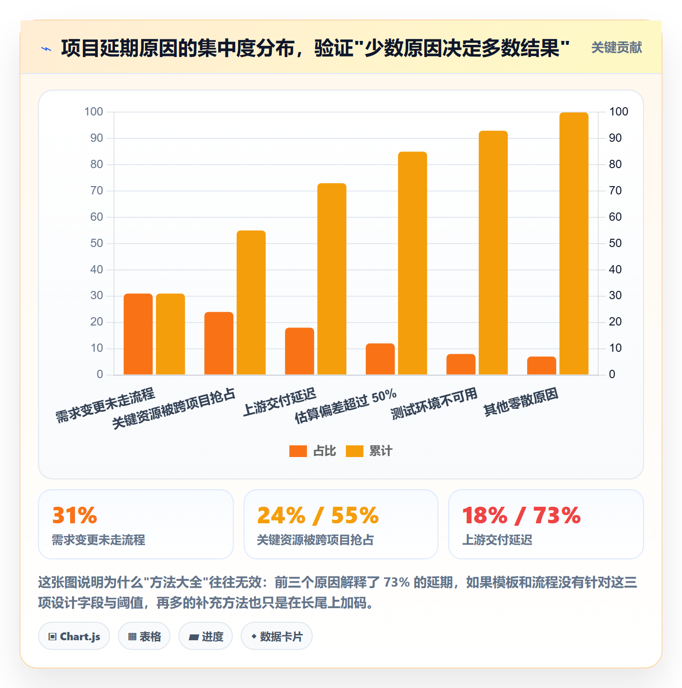 标准项目管理方法大全:管理层项目模板数据分析落地清单