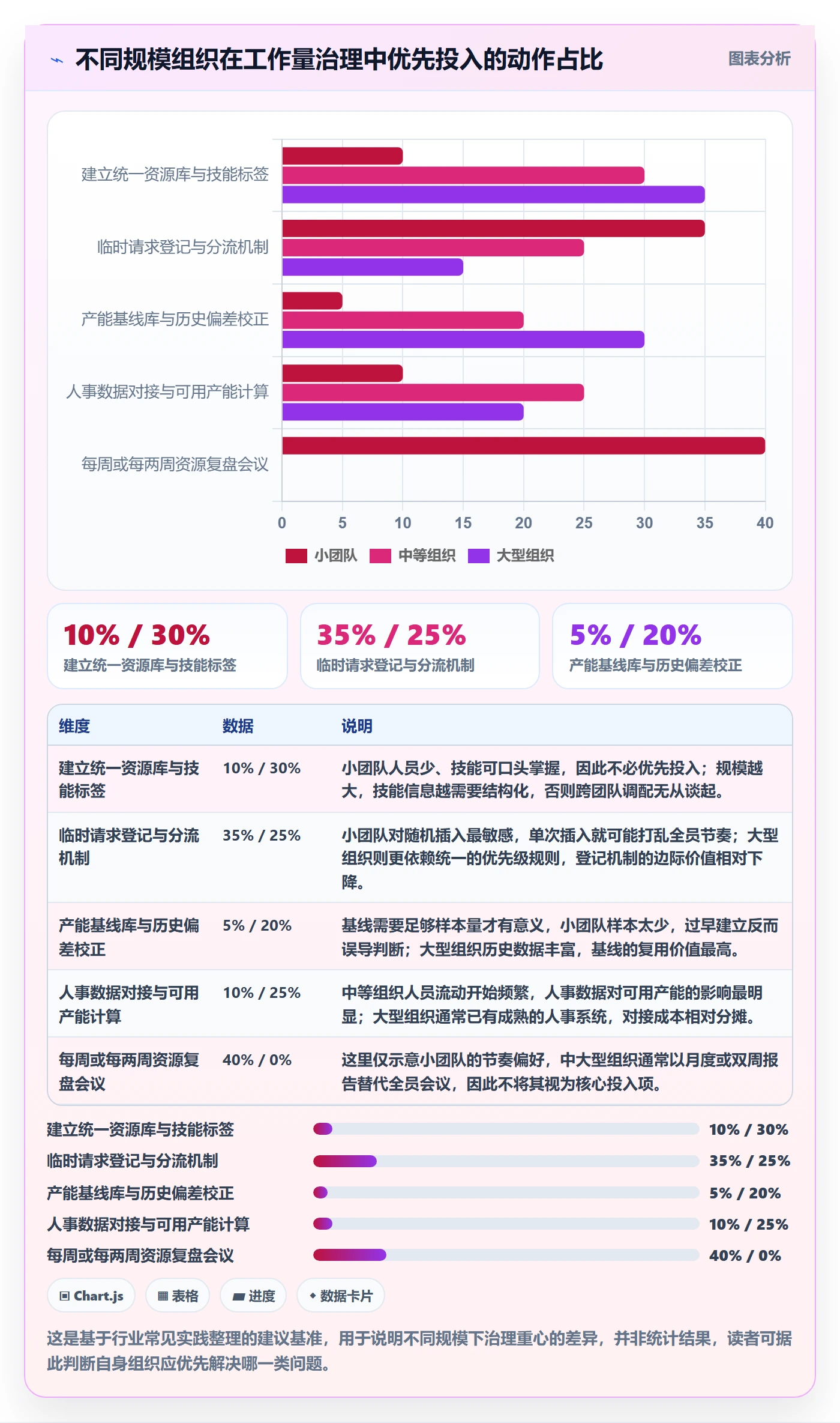 工作量最佳实践：PMO人力资源计划数据分析，常见问题