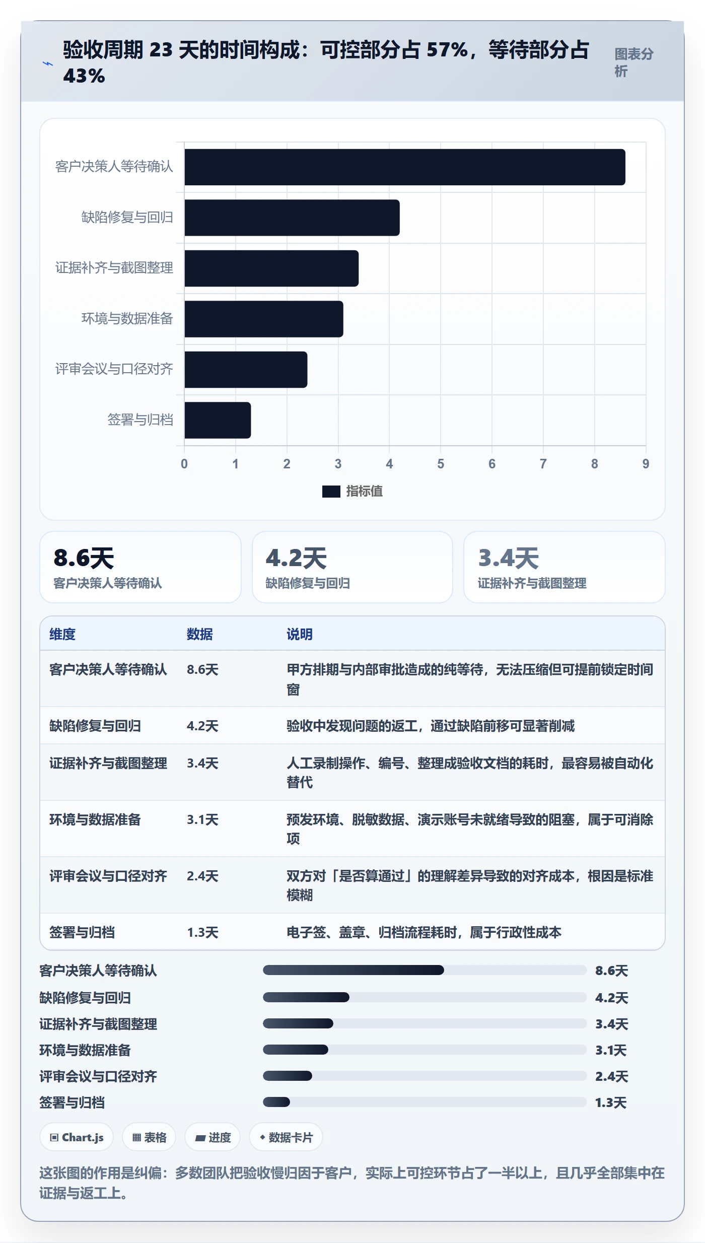 验收标准流程与规范:实施团队任务验收效率提升关键指标
