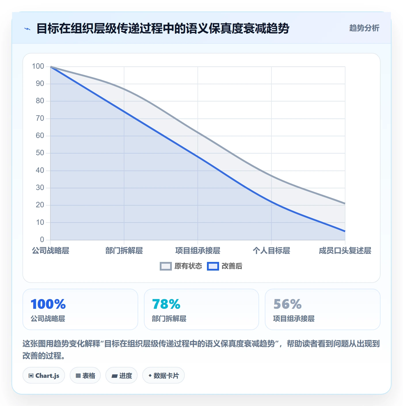 目标对齐流程与规范：项目成员项目目标数据分析关键指标