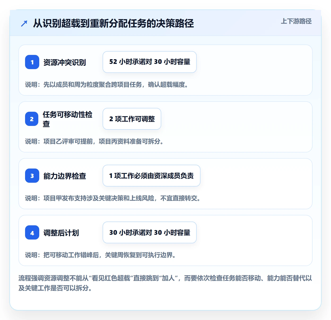 资源管理如何做好资源?项目成员数据分析与操作步骤