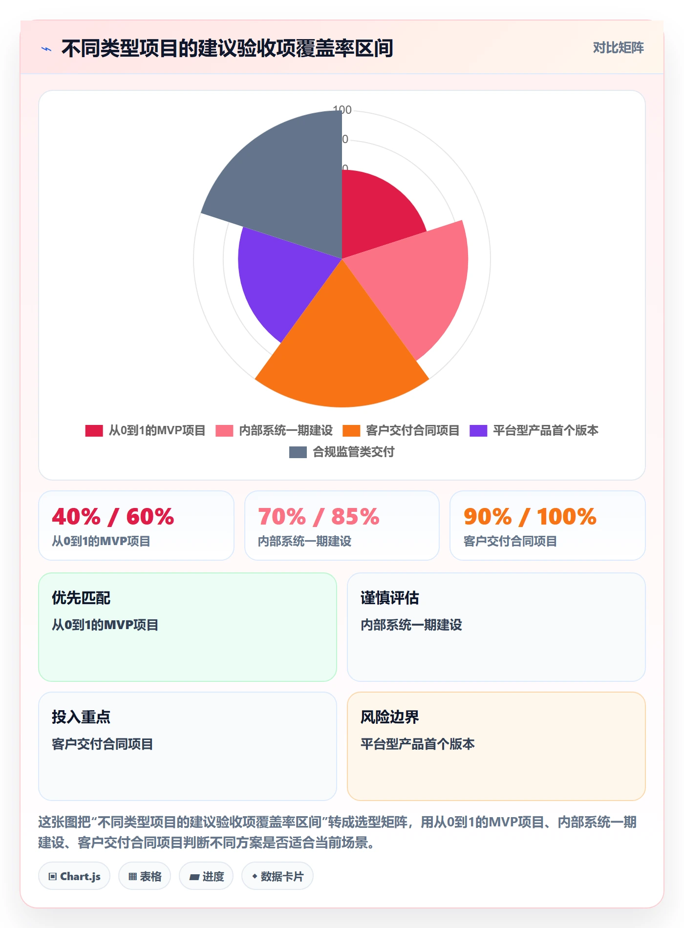 验收标准怎么做?管理层效率提升:项目目标从0到1