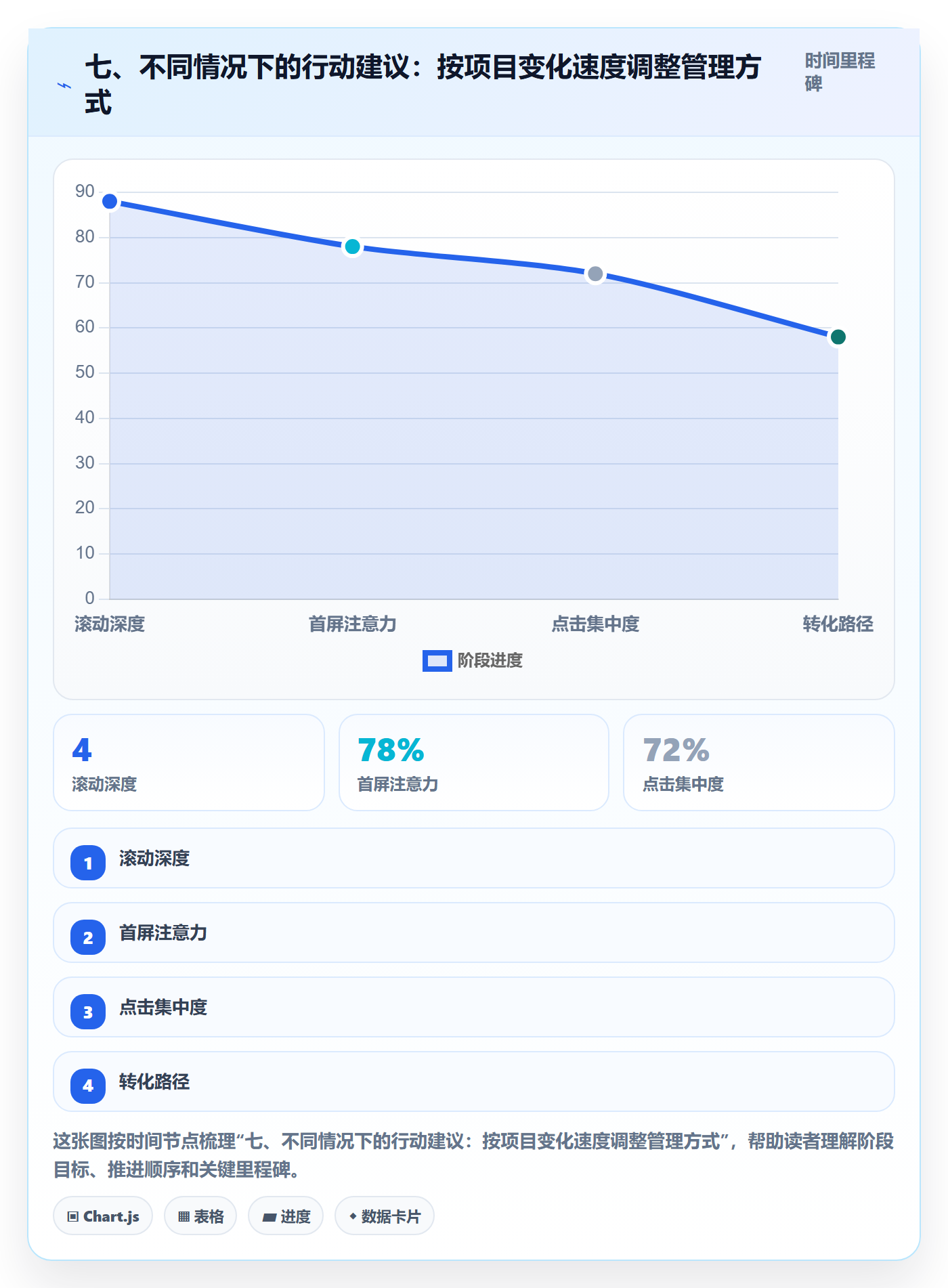 七、不同情况下的行动建议：按项目变化速度调整管理方式