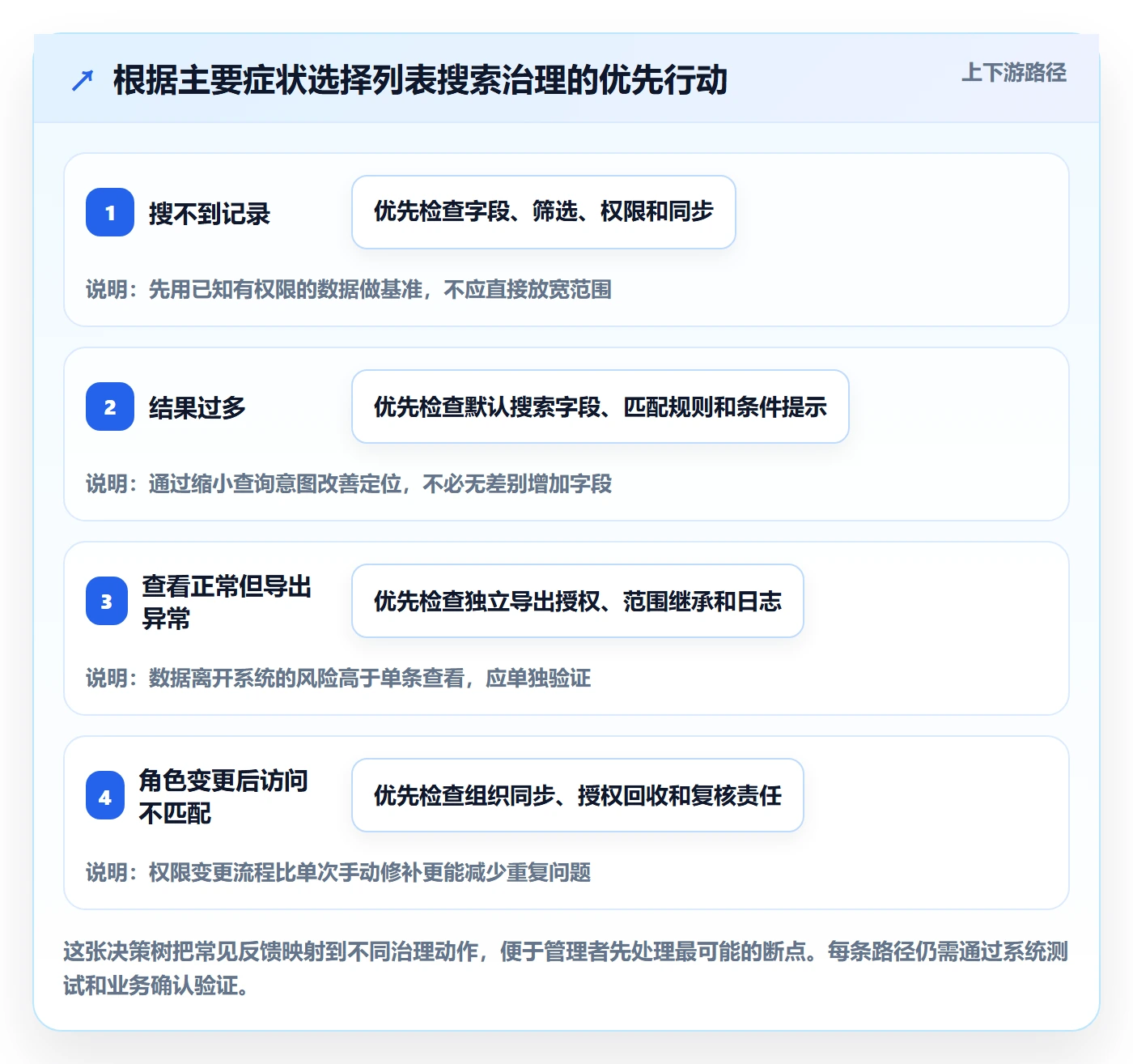 列表视图搜索全流程：企业管理者风险控制与一文讲清