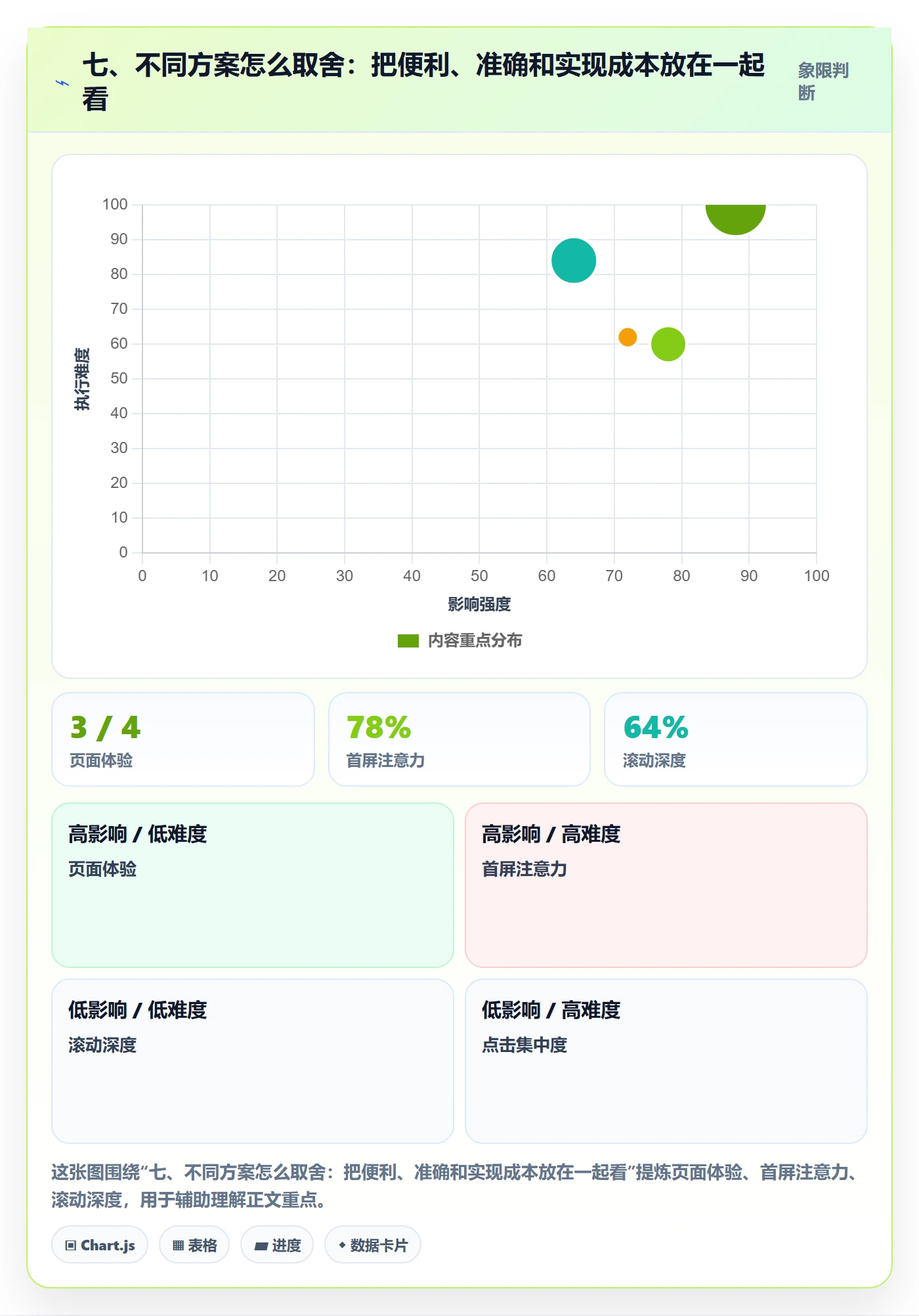 七、不同方案怎么取舍：把便利、准确和实现成本放在一起看