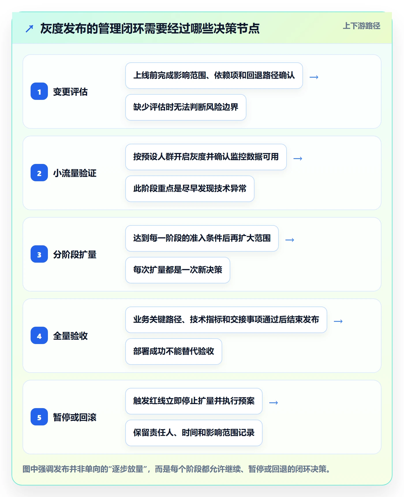 灰度发布落地方案：管理层开展发布管理的落地方案案例解析