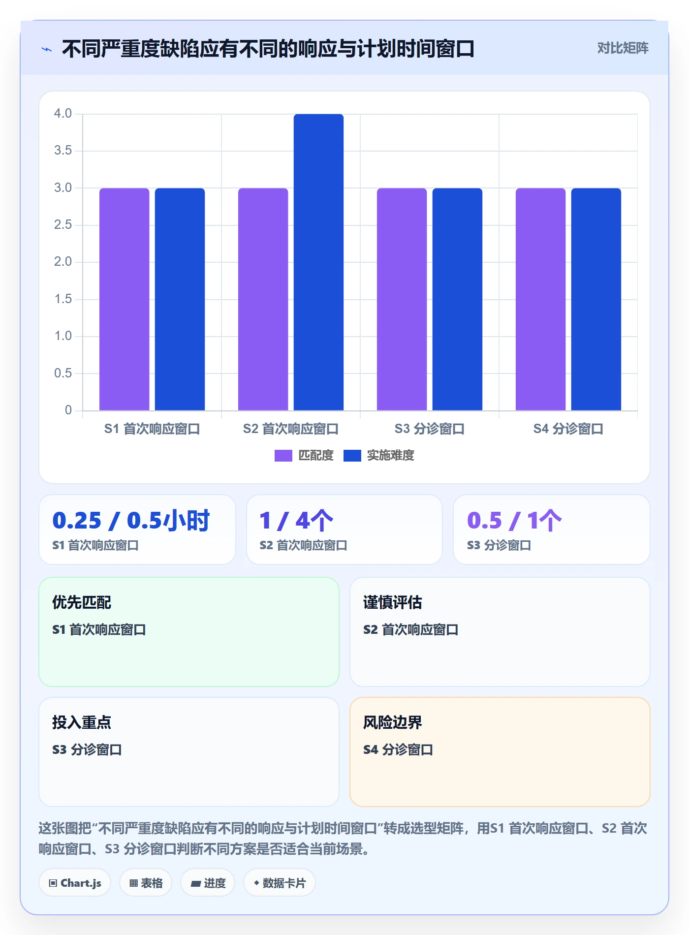 修复实操方法:项目经理提升Bug / 缺陷效率的制度设计方法与模板