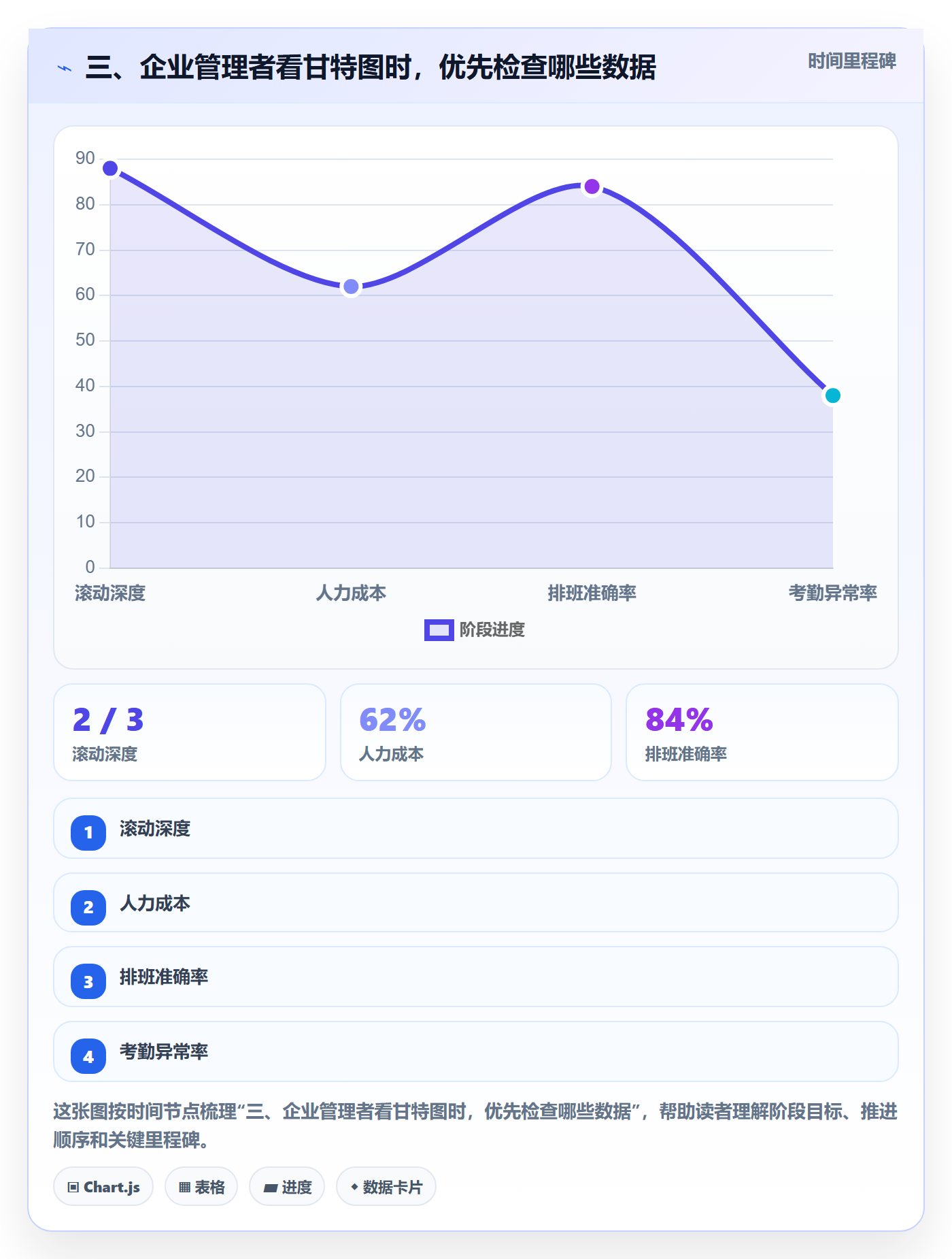 三、企业管理者看甘特图时,优先检查哪些数据