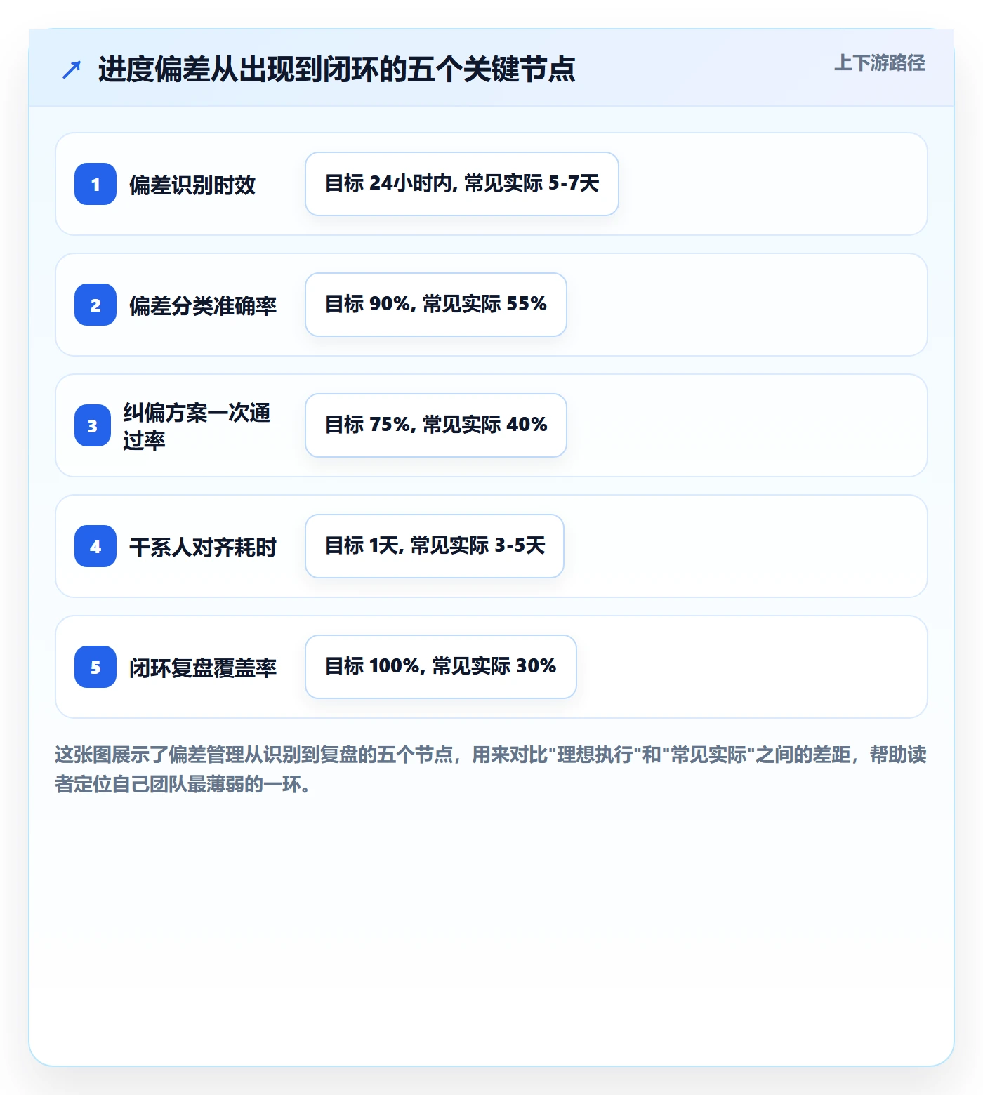 进度管理如何做好进度偏差？产品经理风险控制与操作步骤