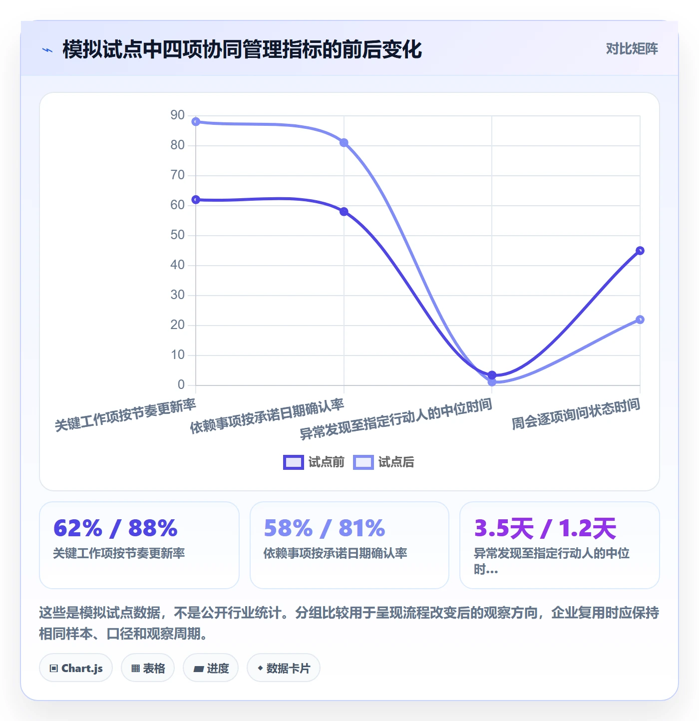 更新记录落地方案：企业管理者开展进度跟踪的协同管理案例解析