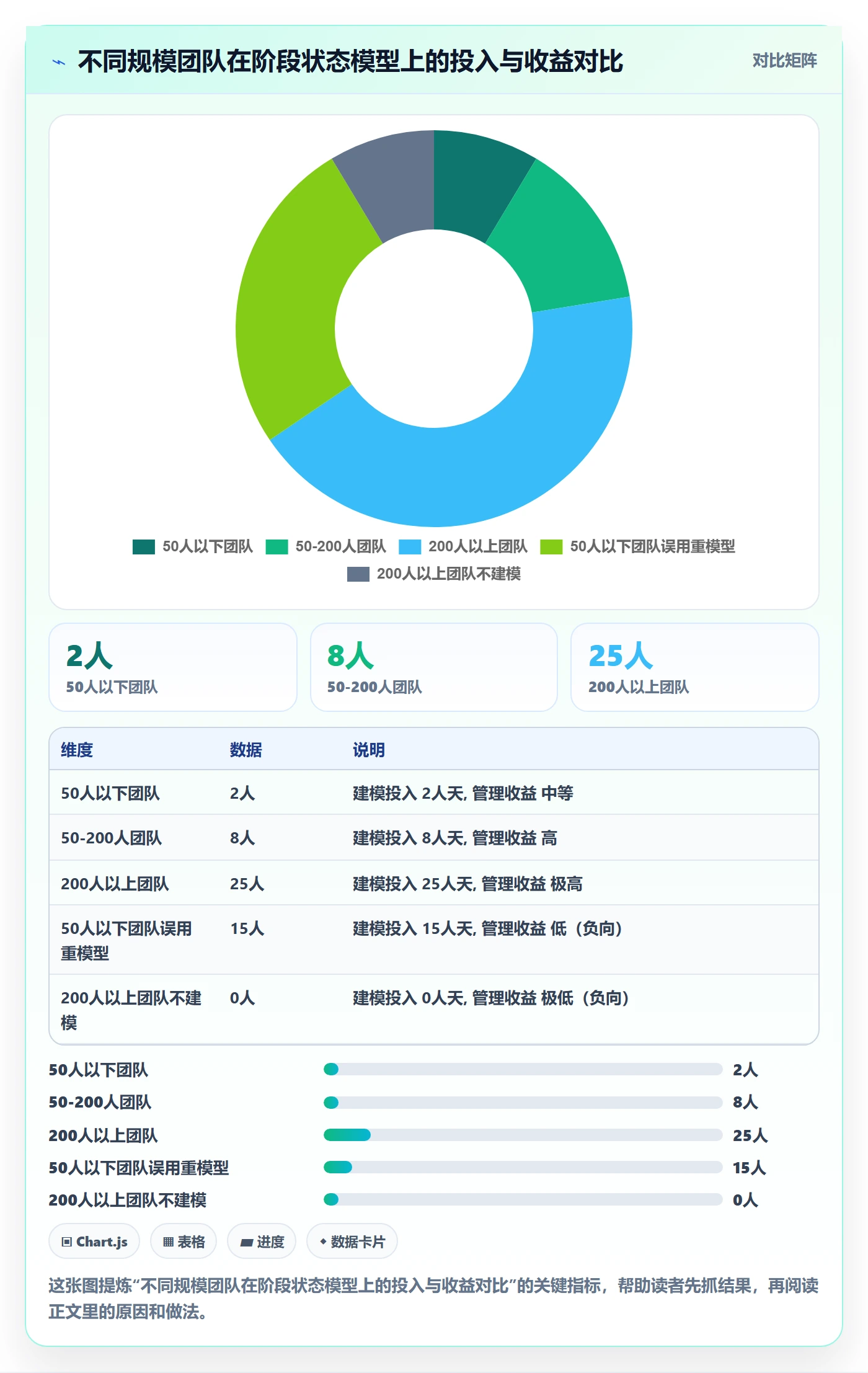 阶段状态怎么做?管理层最佳实践:项目阶段从0到1