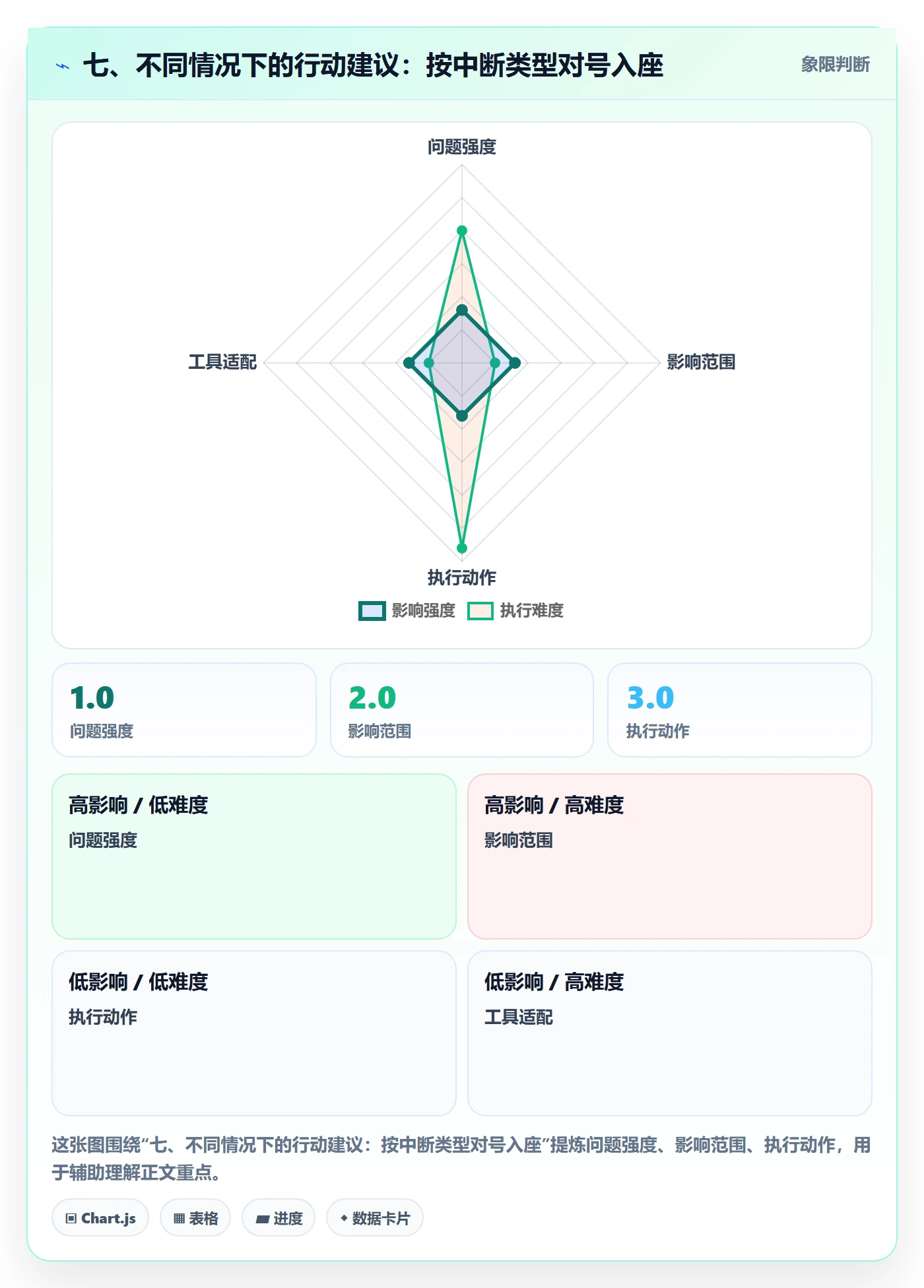 七、不同情况下的行动建议:按中断类型对号入座