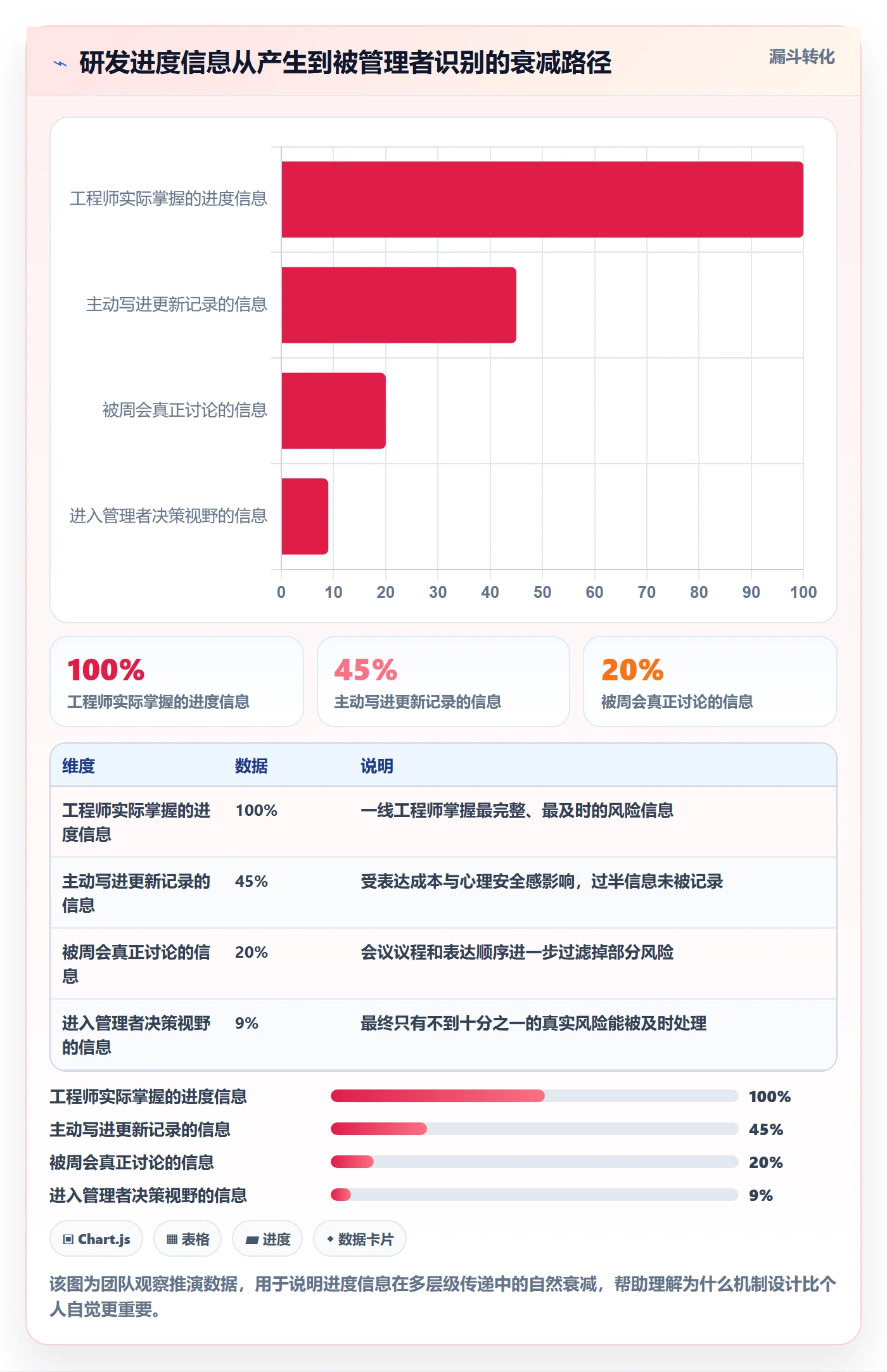 进度更新怎么做？研发团队风险控制：进度管理从0到1