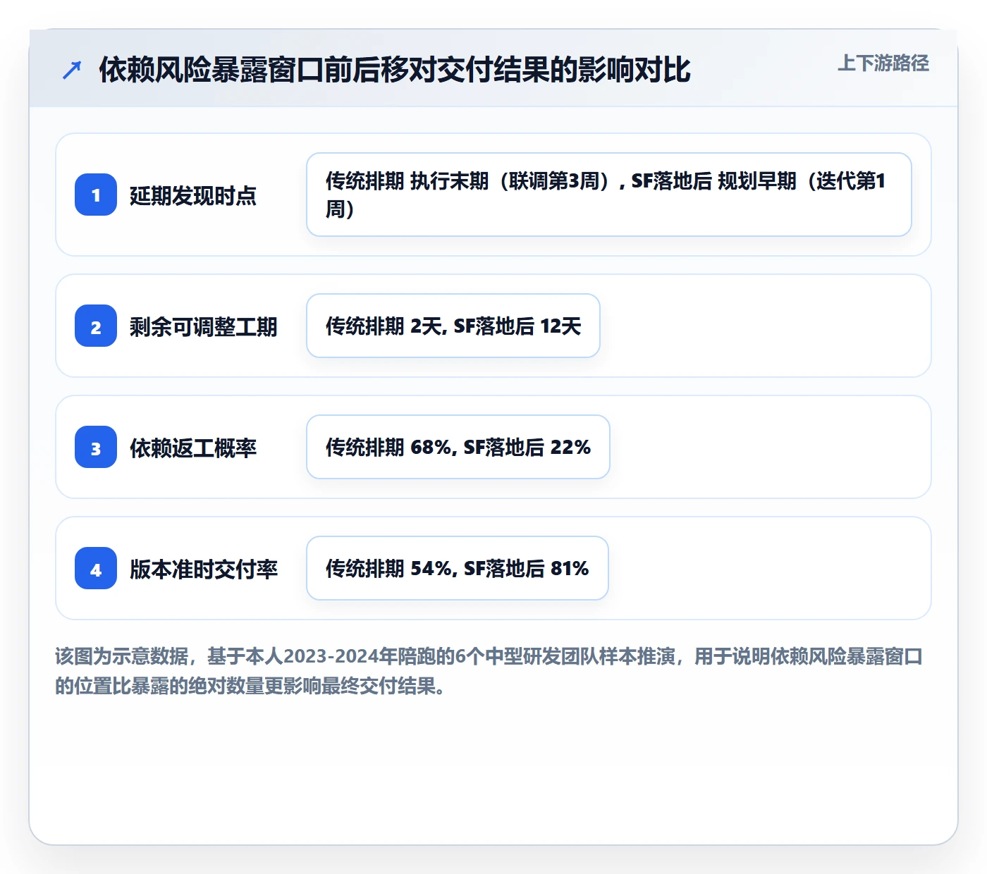 SF落地方案：研发团队开展任务依赖的风险控制案例解析