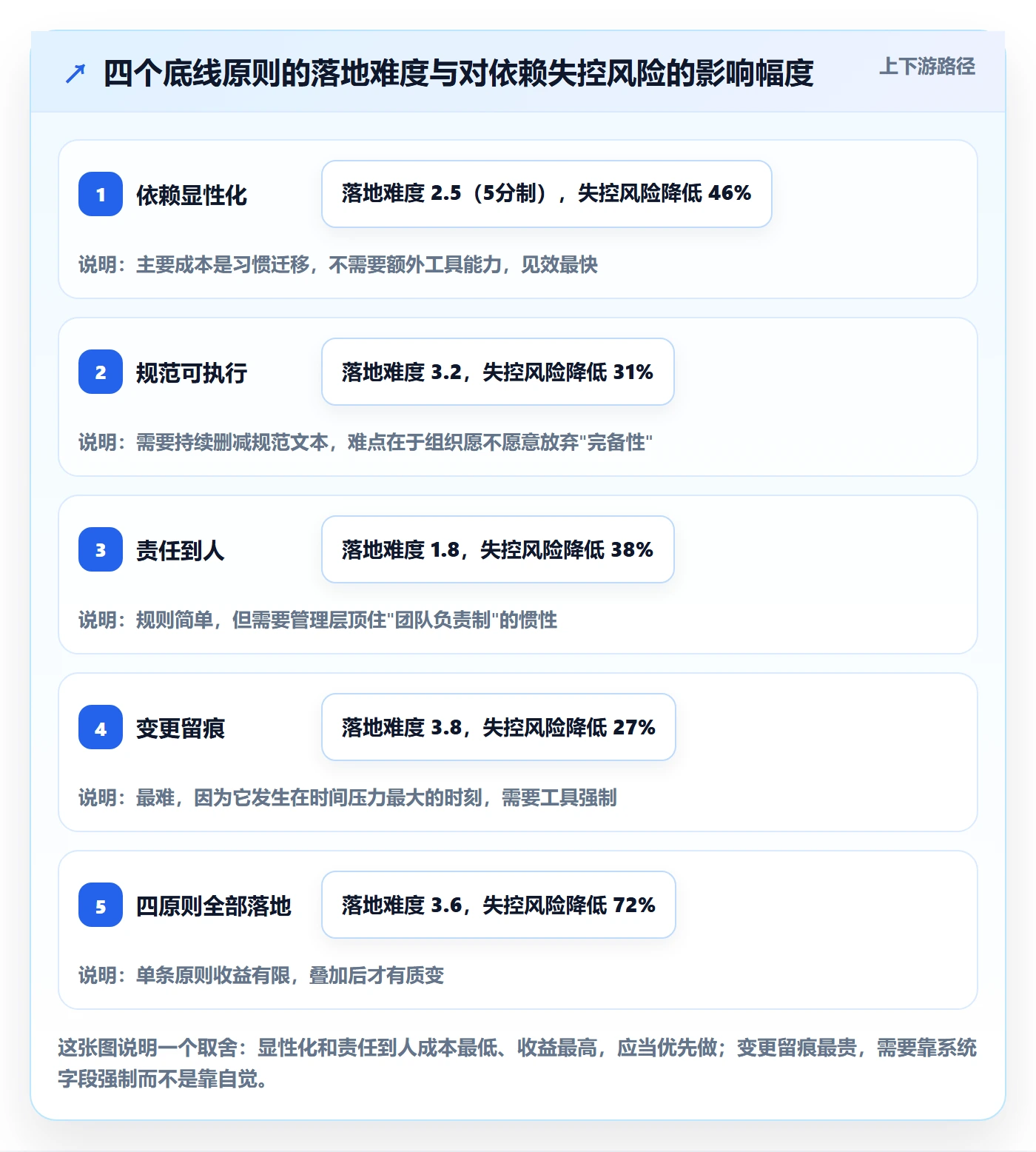 依赖冲突流程与规范:项目负责人任务依赖流程优化关键指标