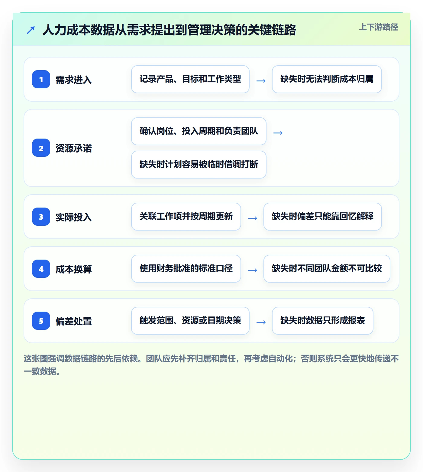 人力成本实操方法：产品经理提升成本管理效率的制度设计方法与模板