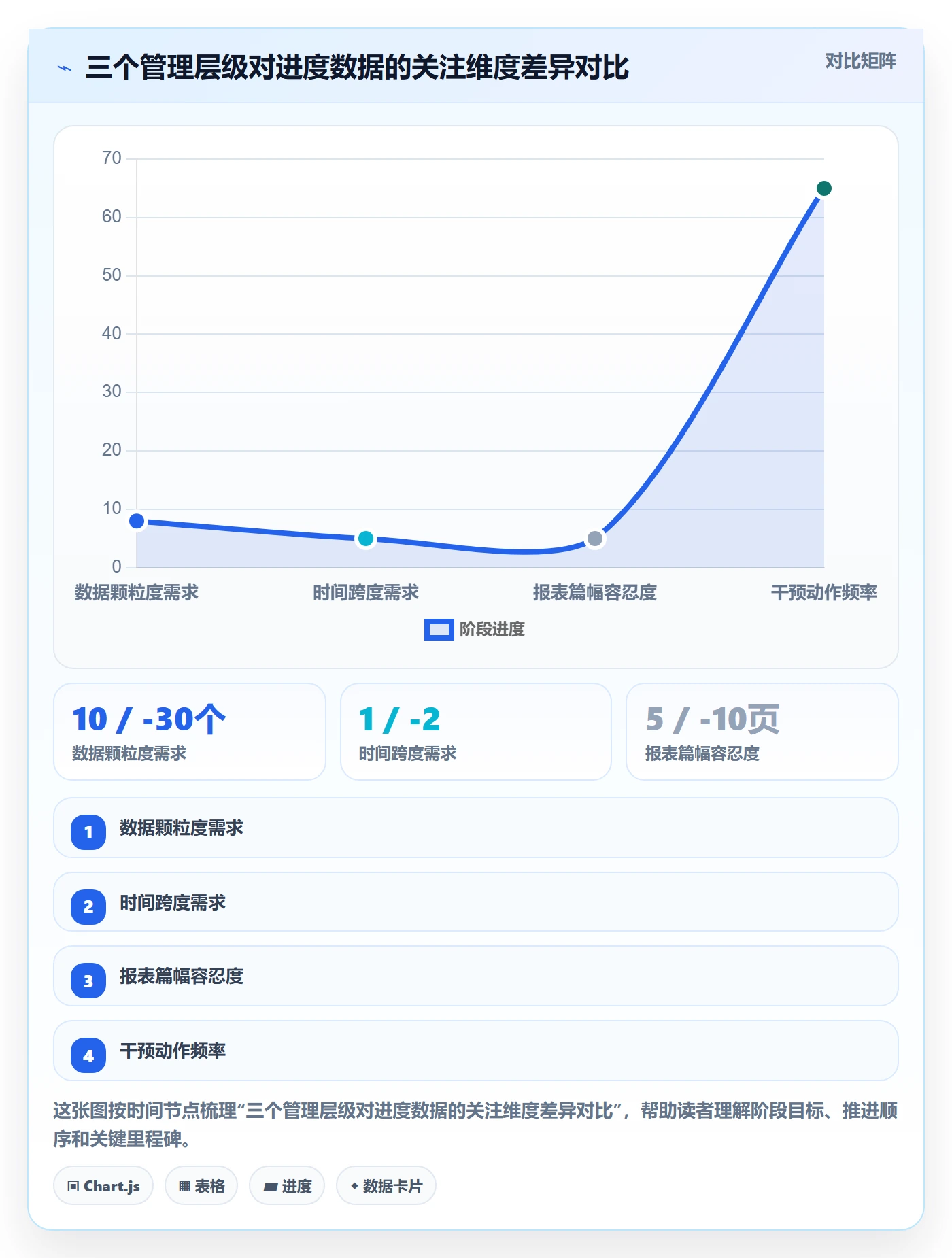 进度管理计划进度全流程：管理层数据分析与一文讲清
