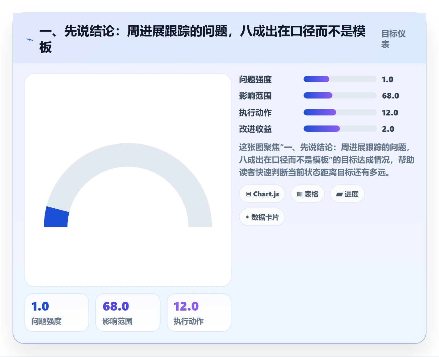 周进展实操方法：产品经理提升进度跟踪效率的数据分析方法与模板