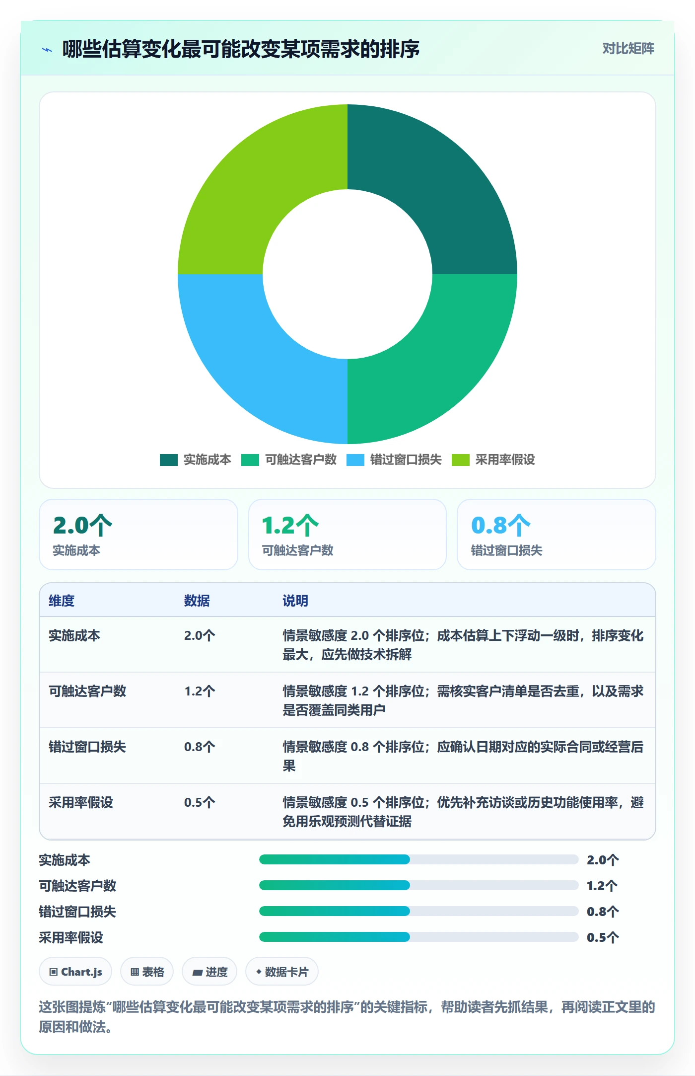 需求优先级管理方法大全:项目经理需求管理数据分析落地清单